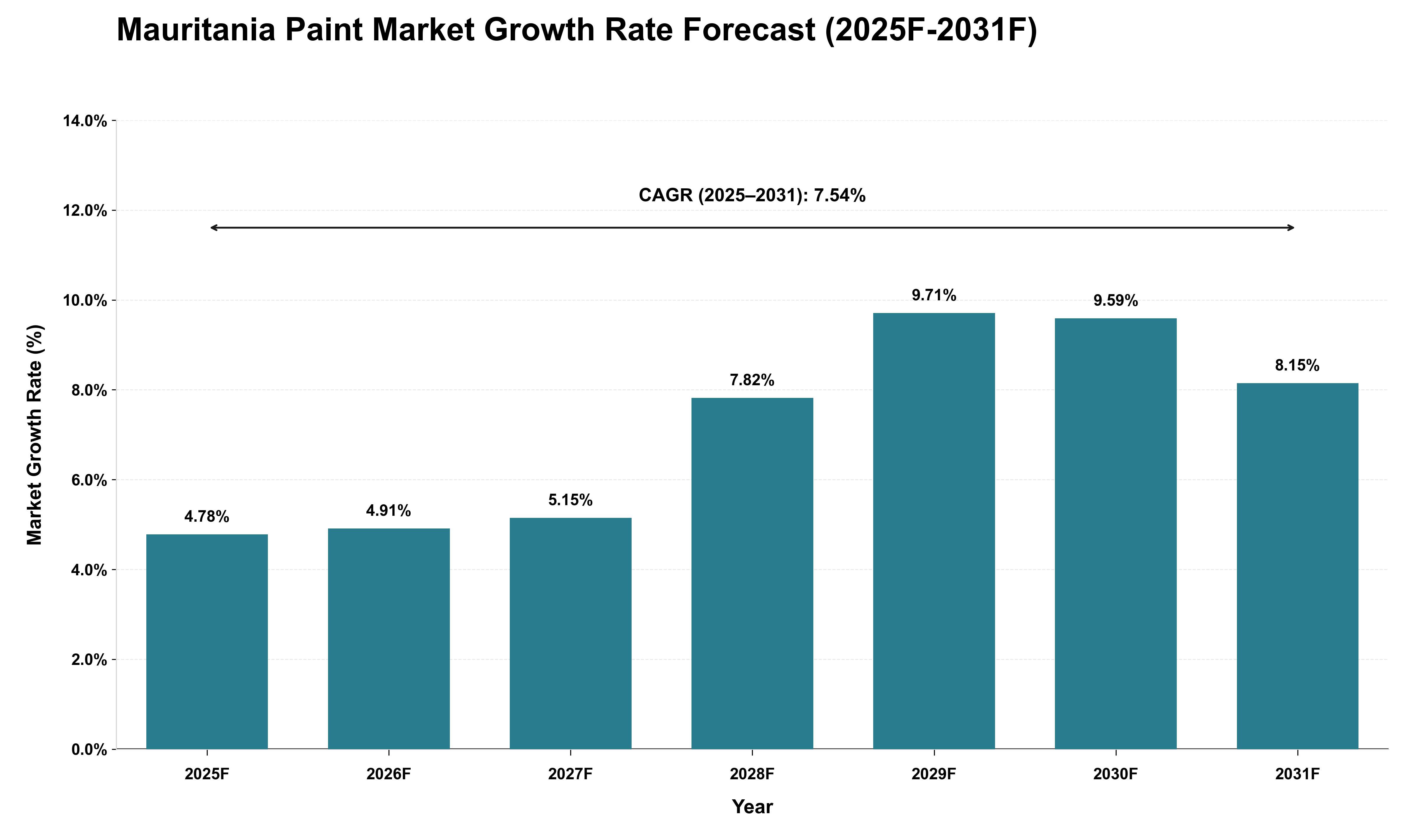 Mauritania Paint Market Growth Rate Analysis (2025 - 2031)