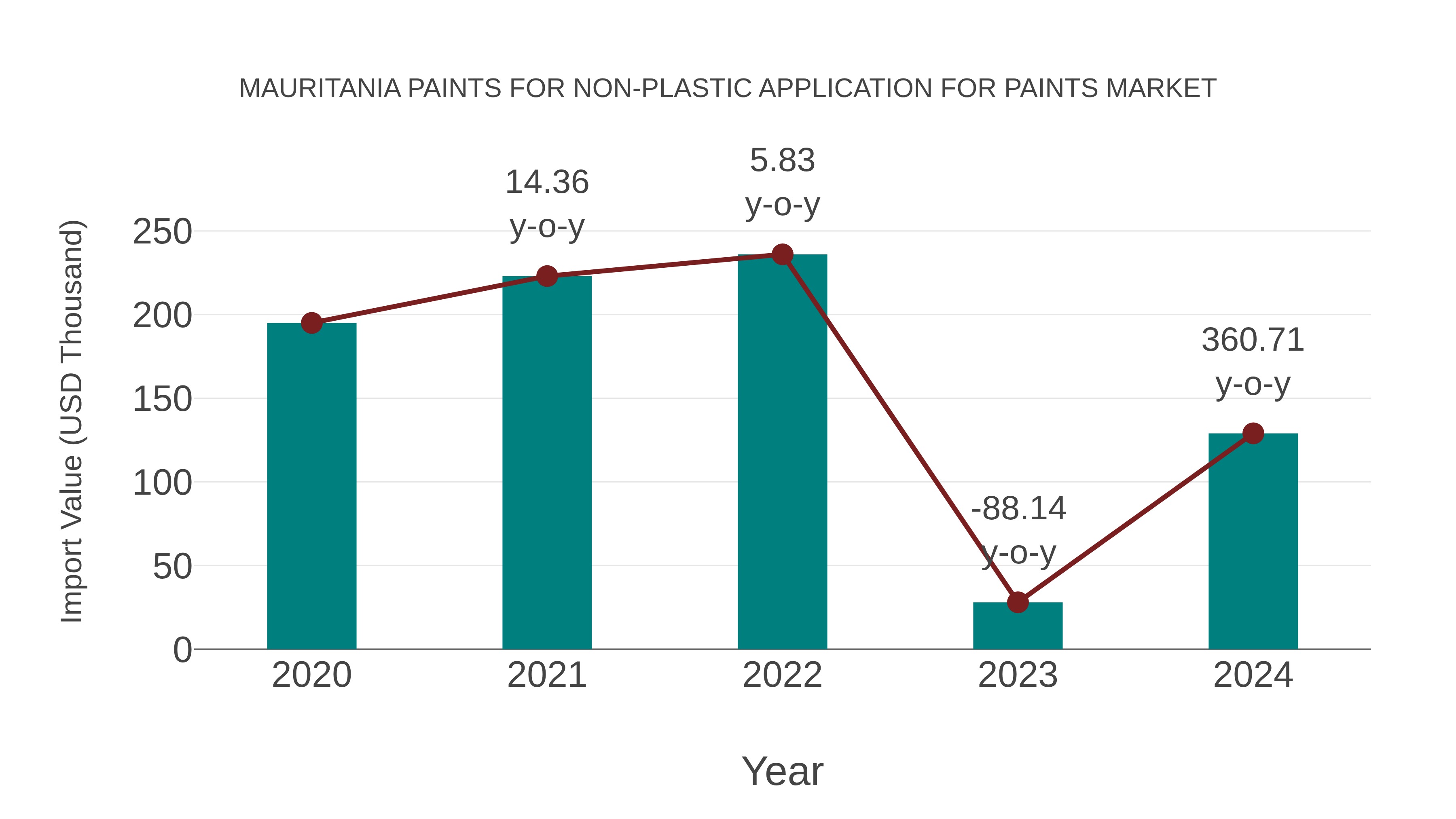  Mauritania Paints for Non-plastic Application for Paints Market: Import Trend Analysis