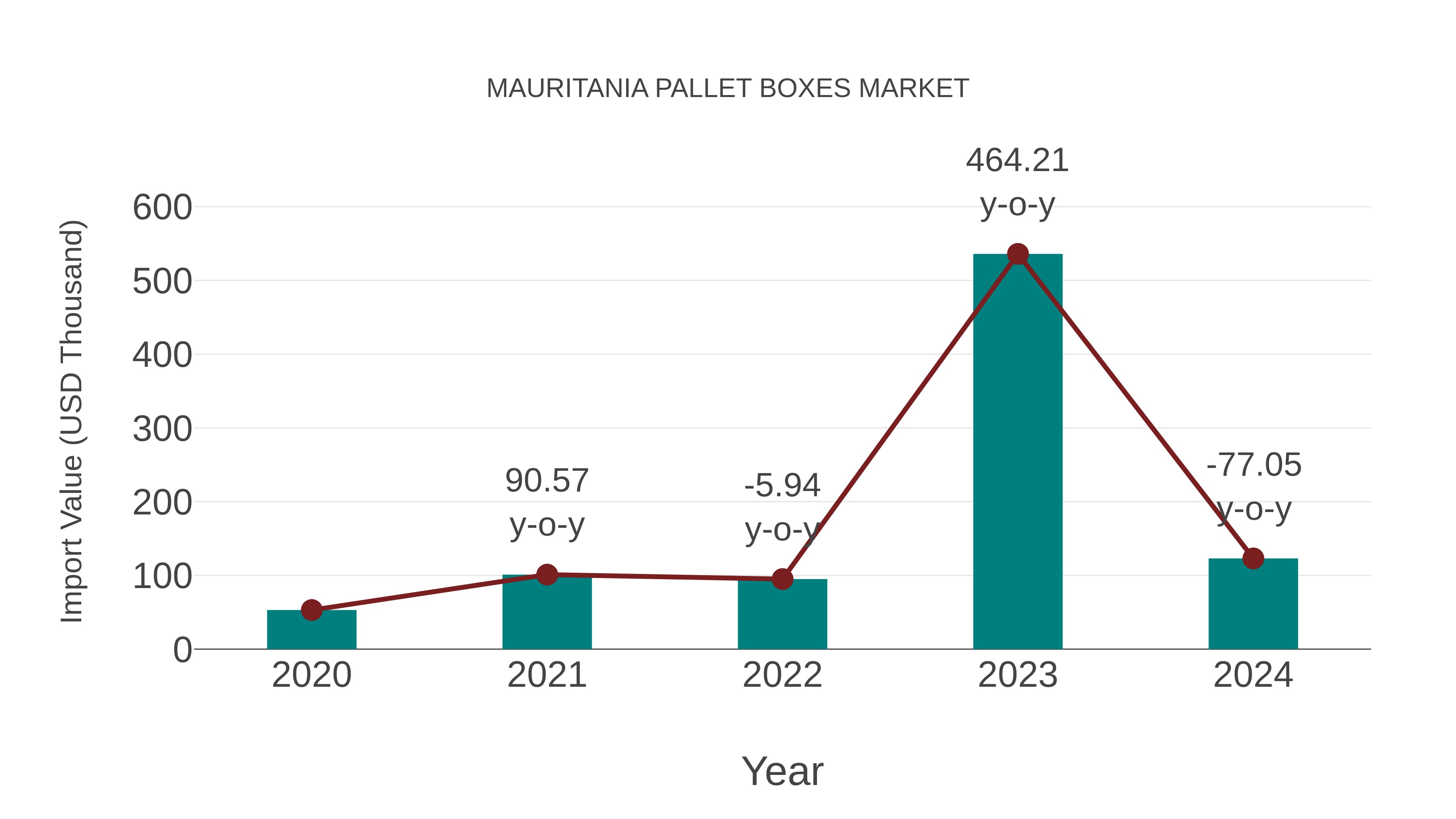  Mauritania Pallet Boxes Market: Import Trend Analysis