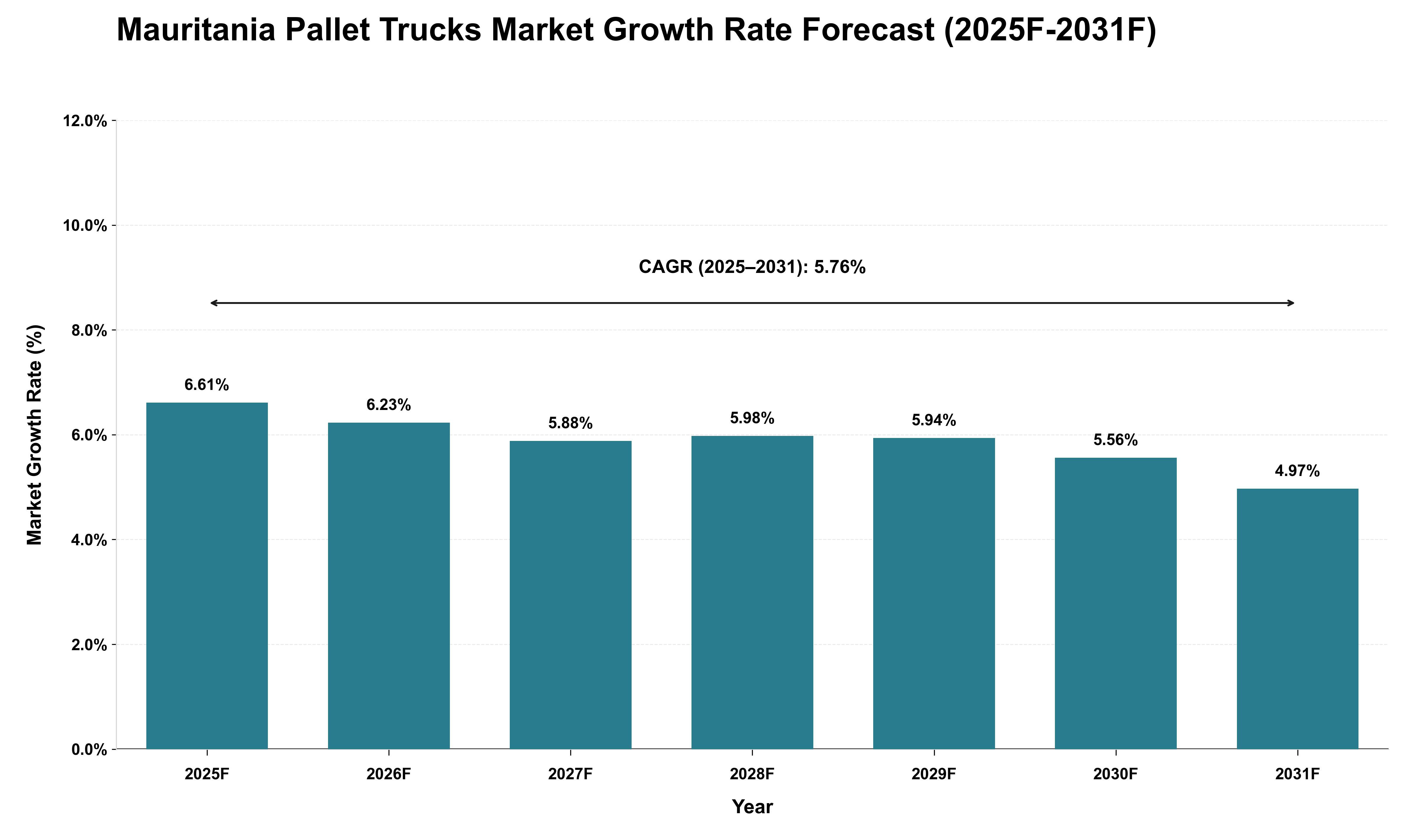 Mauritania Pallet Trucks Market Growth Rate Analysis (2025 - 2031)