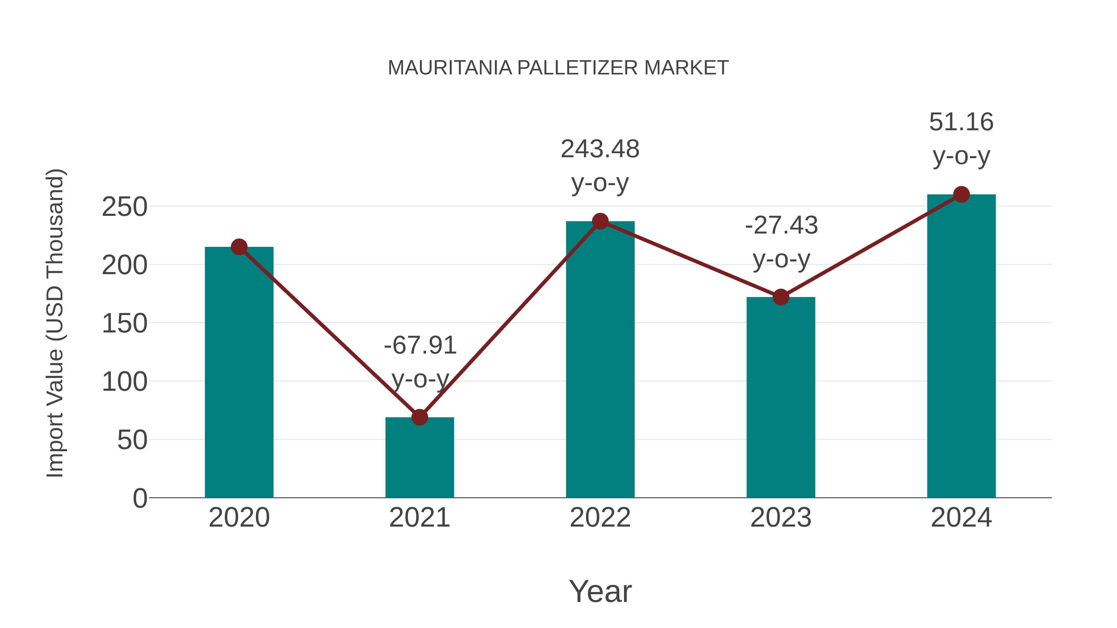  Mauritania Palletizer Market: Import Trend Analysis