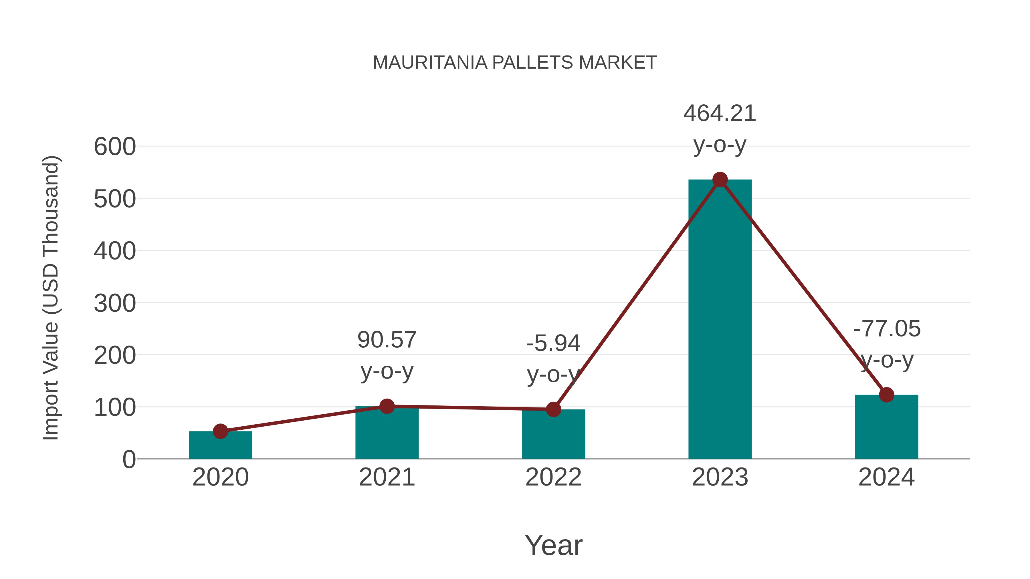  Mauritania Pallets Market: Import Trend Analysis