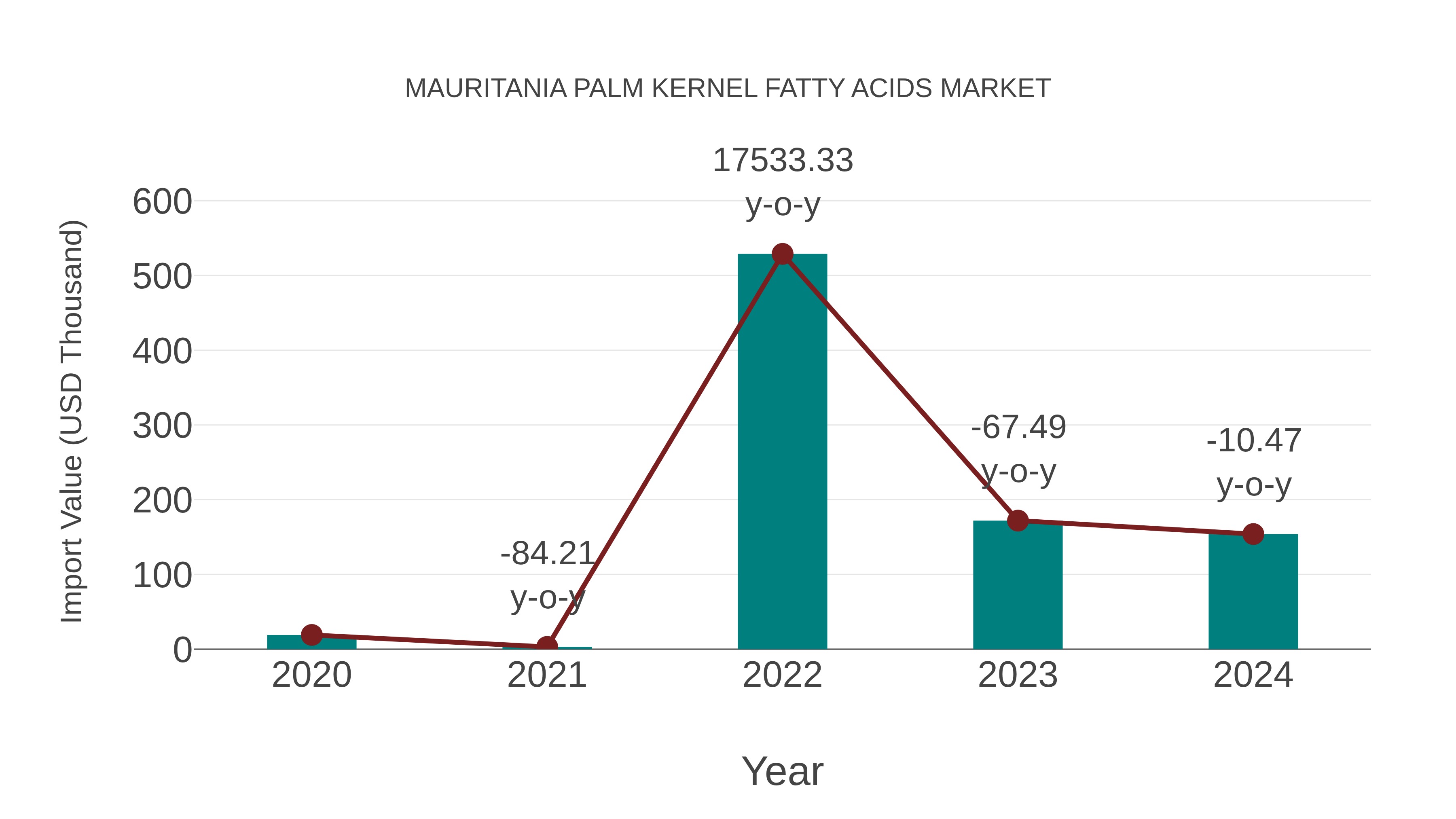  Mauritania Palm Kernel Fatty Acids Market: Import Trend Analysis