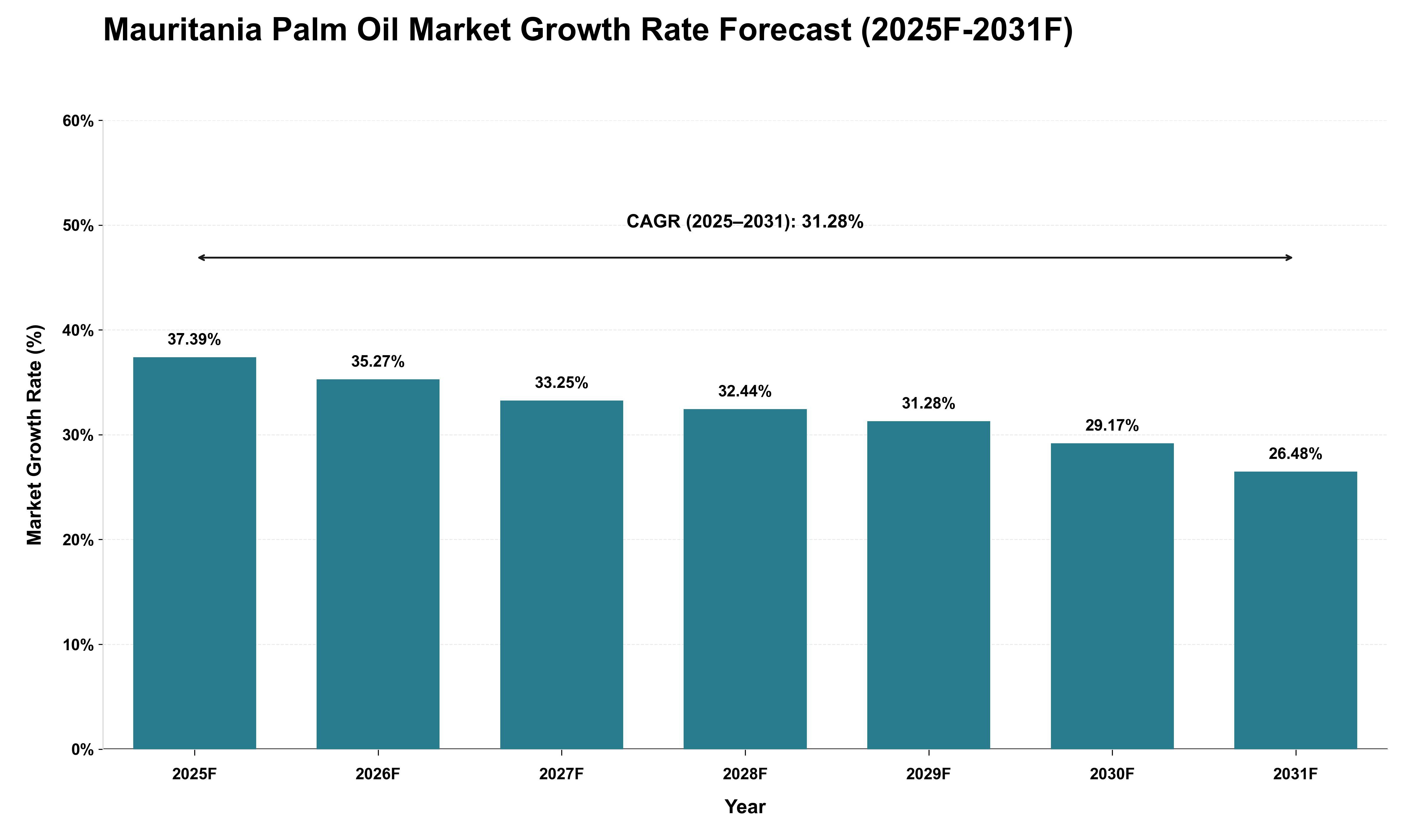 Mauritania Palm Oil Market Growth Rate Analysis (2025 - 2031)