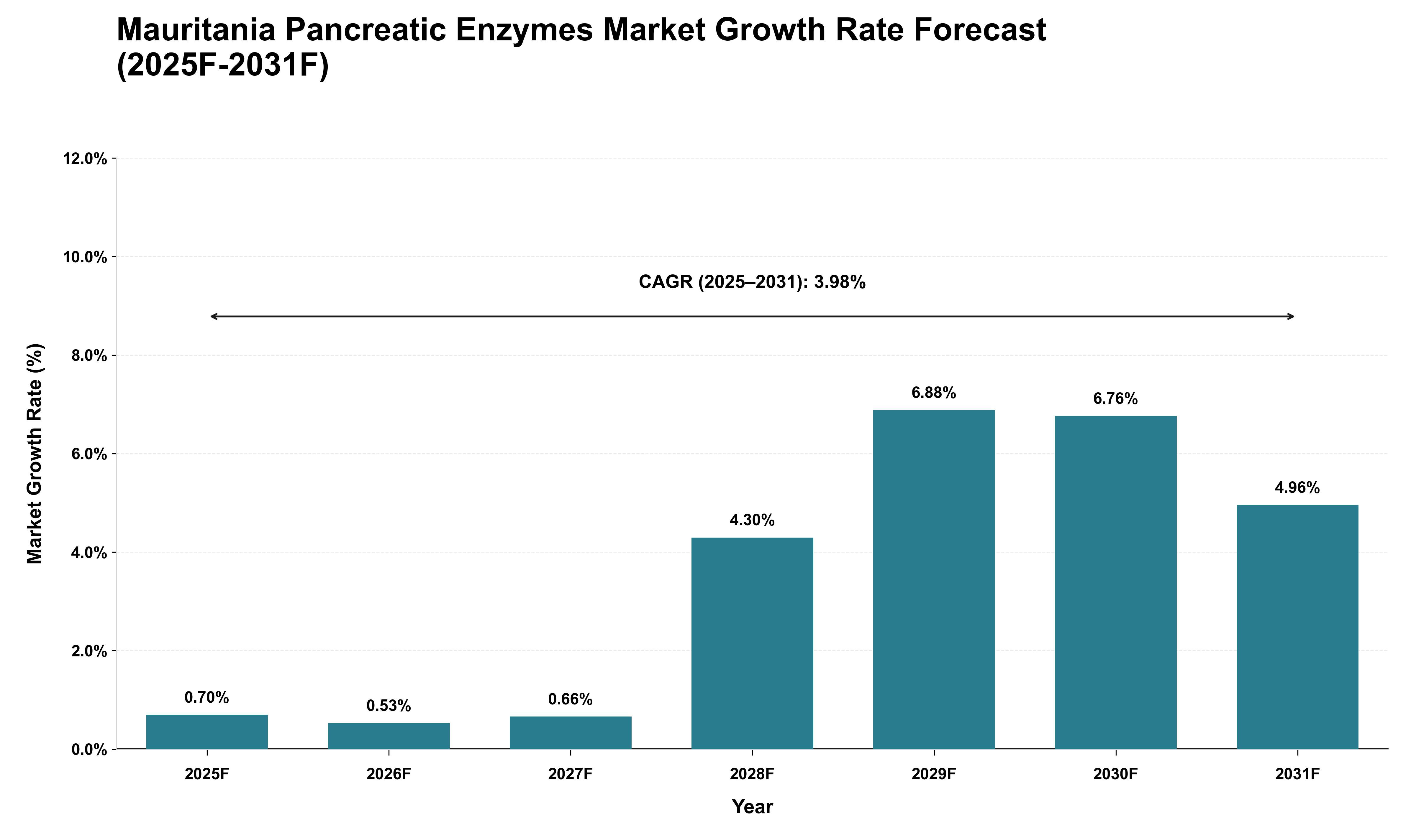 Mauritania Pancreatic Enzymes Market Growth Rate Analysis (2025 - 2031)