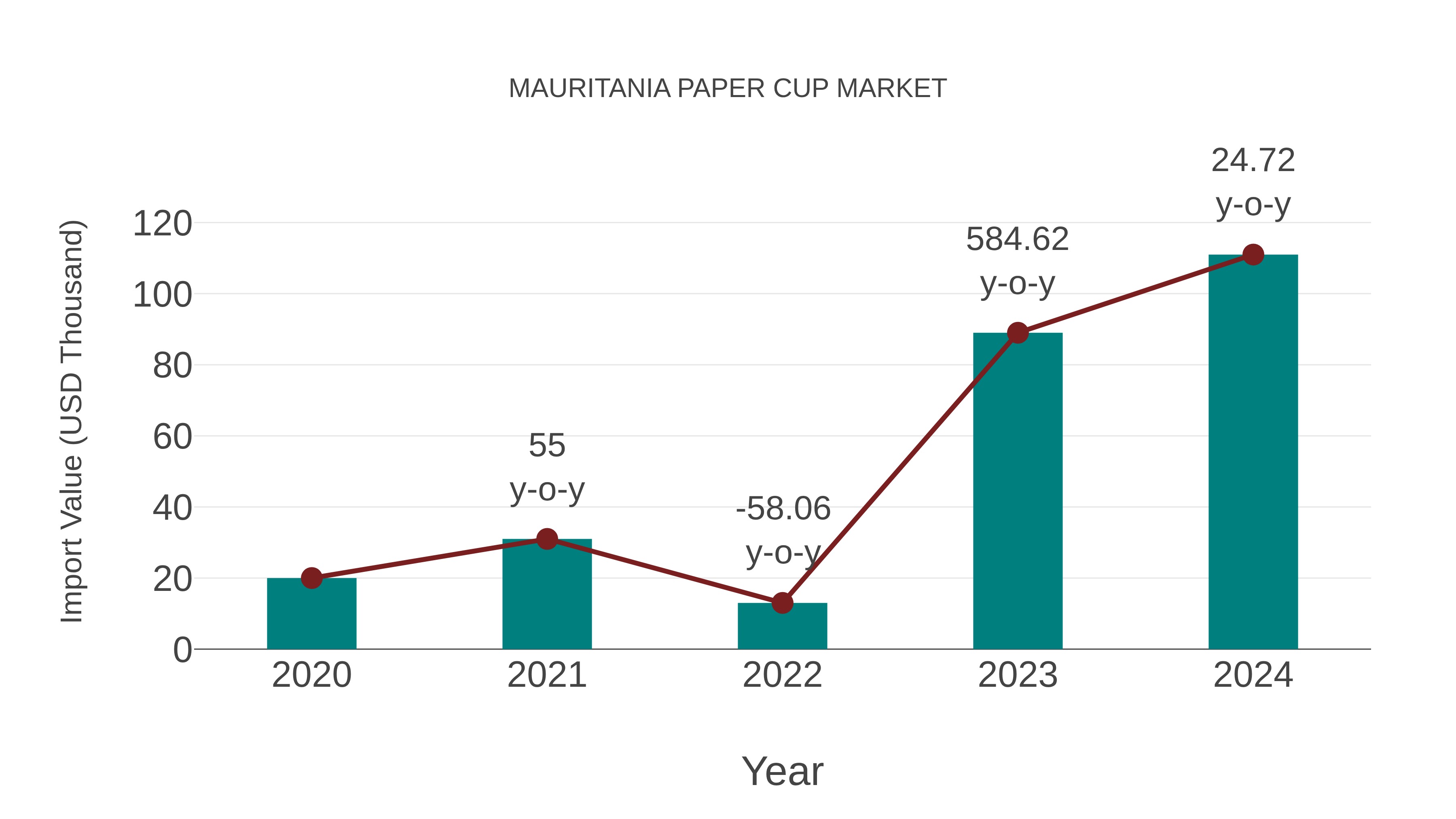  Mauritania Paper Cup Market: Import Trend Analysis