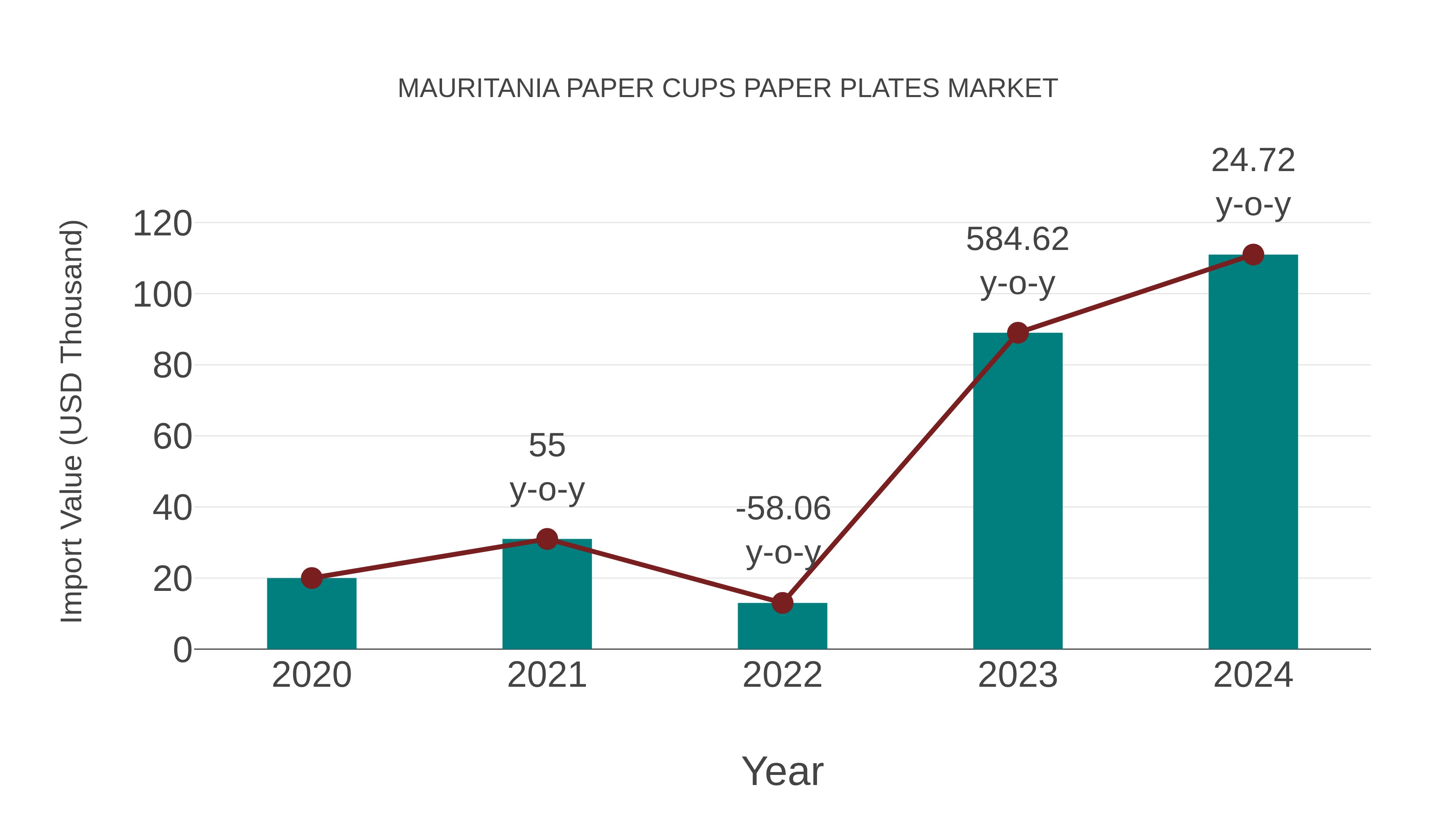  Mauritania Paper Cups Paper Plates Market: Import Trend Analysis