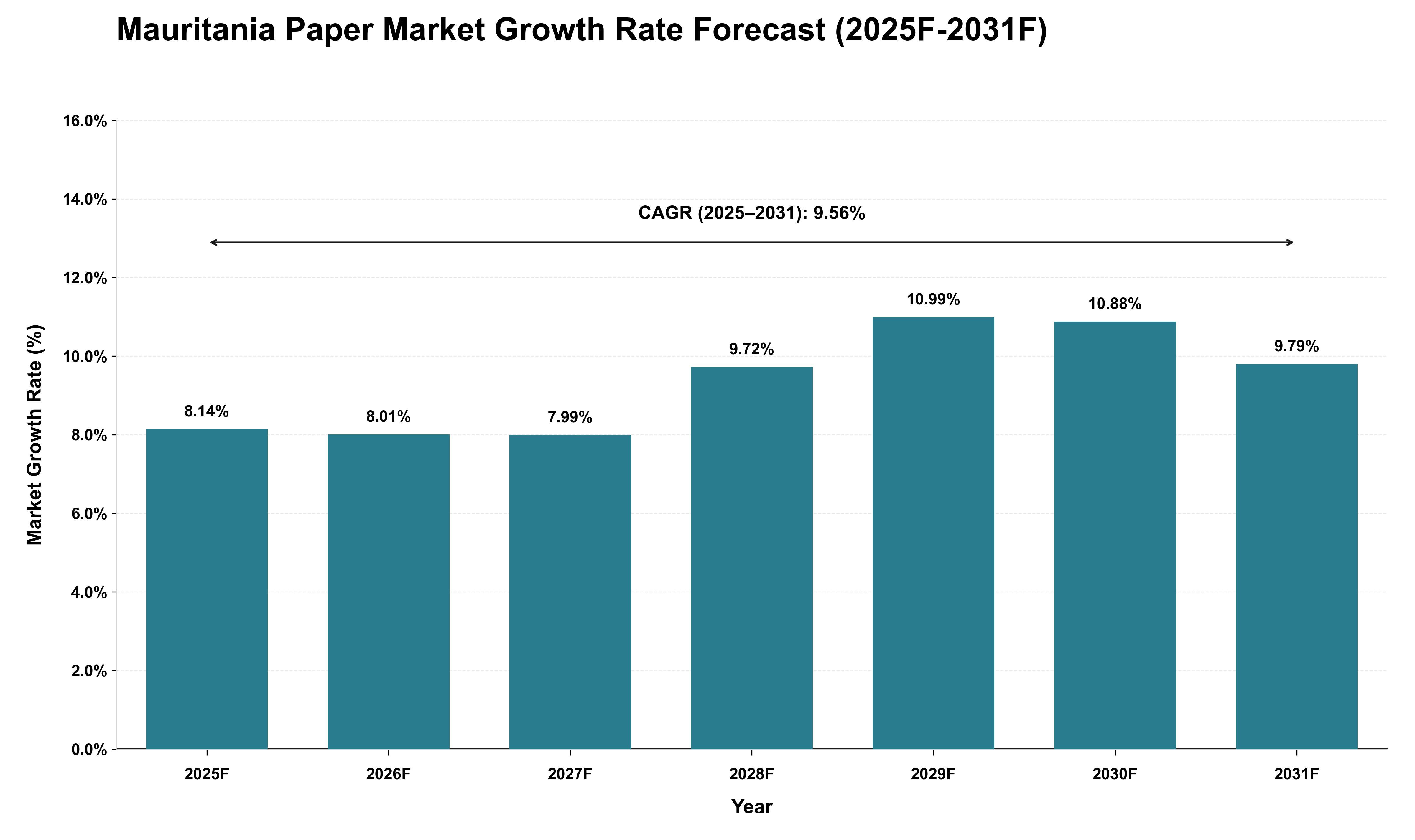 Mauritania Paper Market Growth Rate Analysis (2025 - 2031)