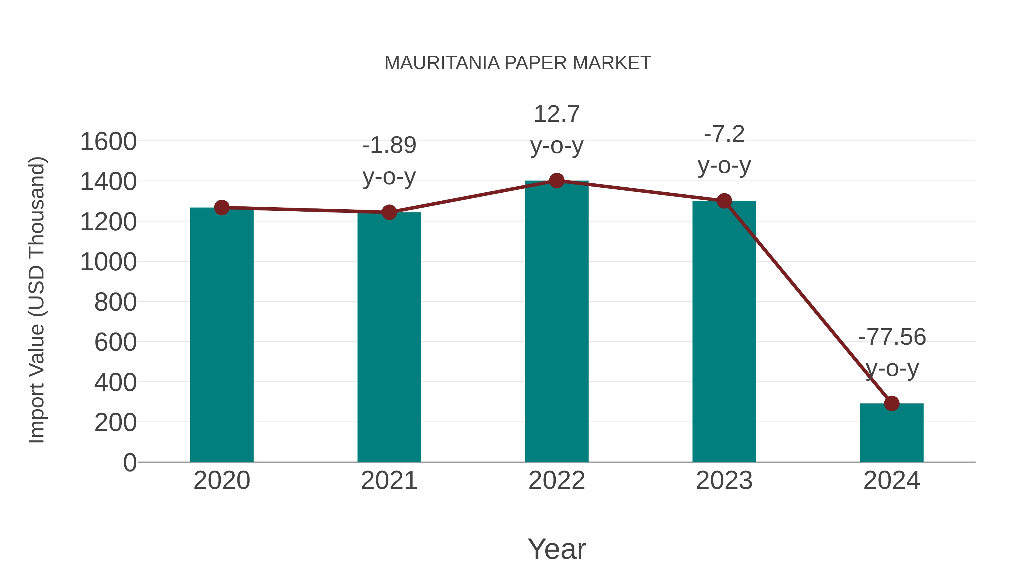  Mauritania Paper Market: Import Trend Analysis