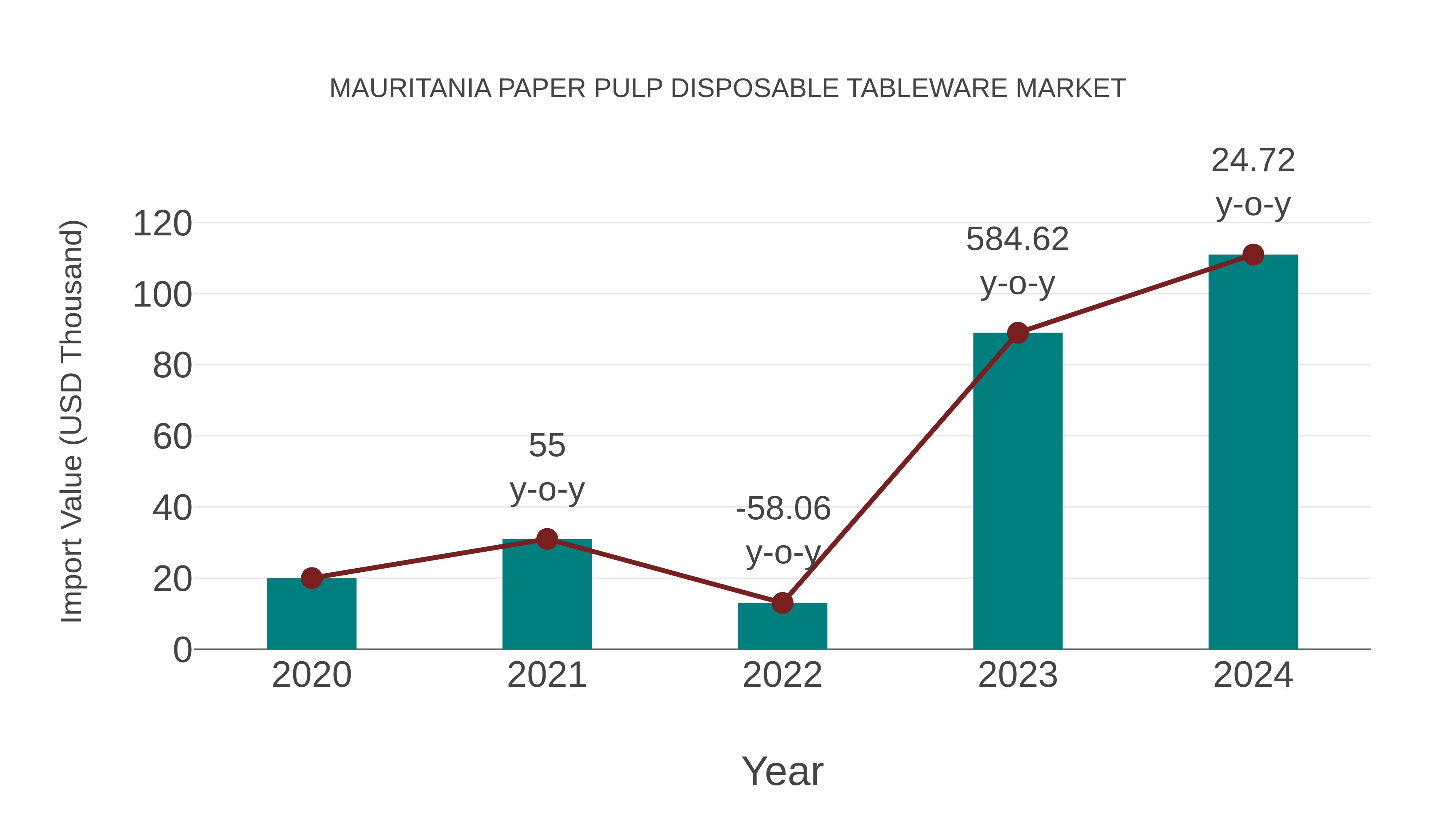  Mauritania Paper Pulp Disposable Tableware Market: Import Trend Analysis