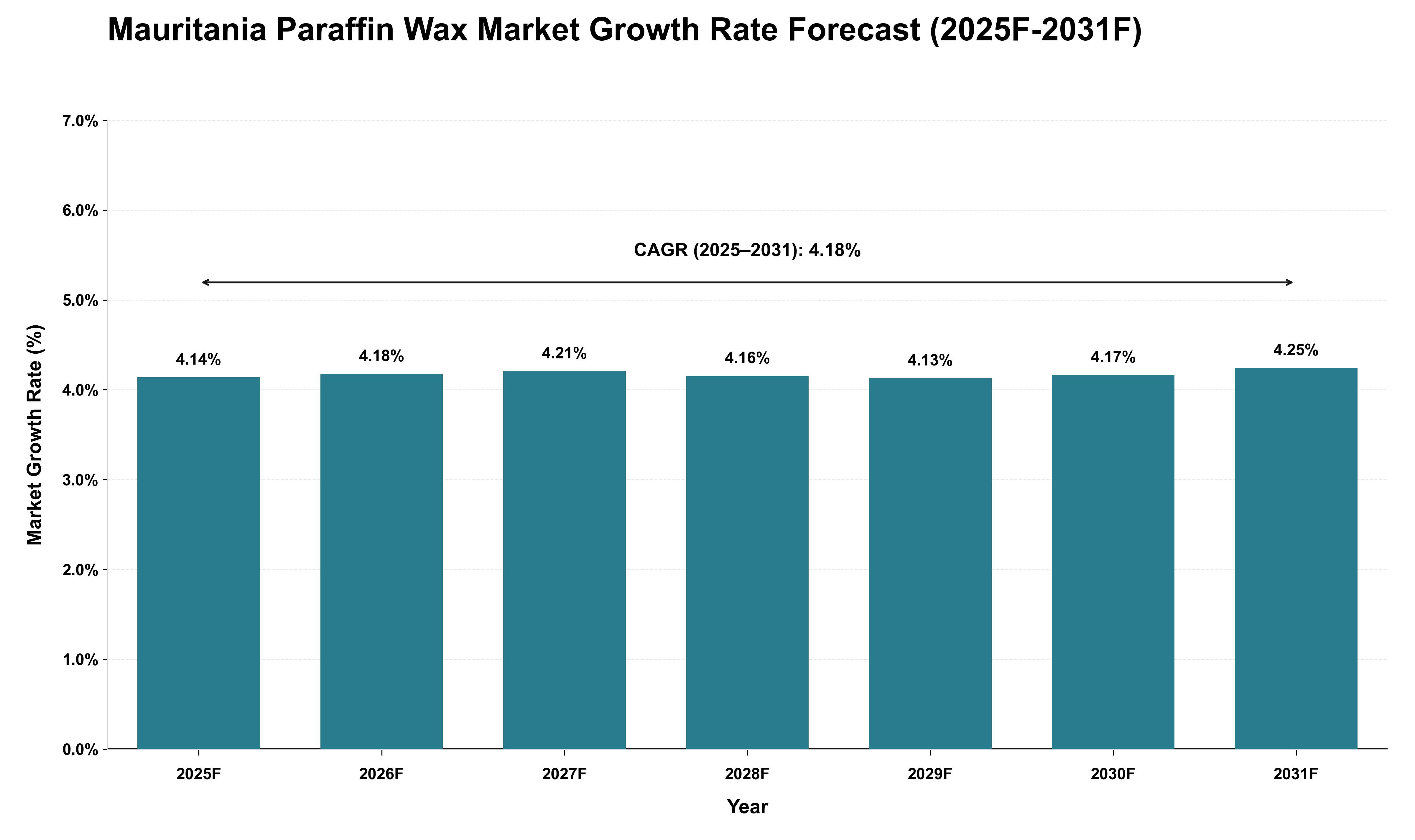 Mauritania Paraffin Wax Market Growth Rate Analysis (2025 - 2031)