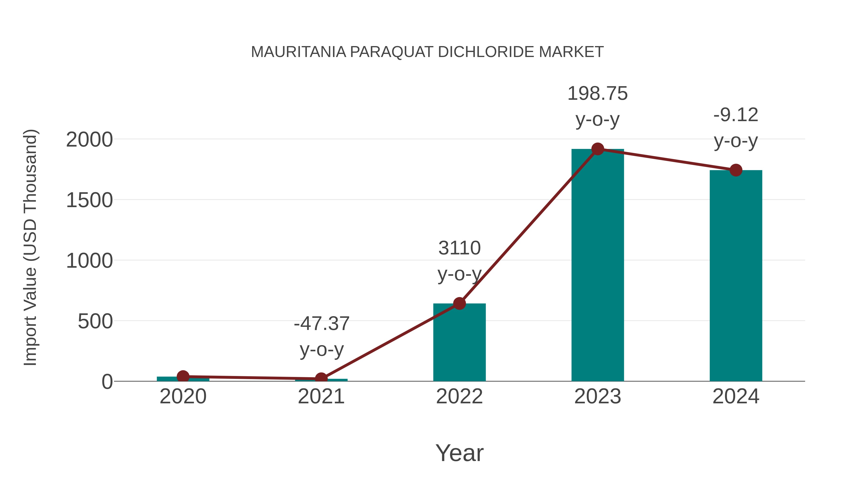  Mauritania Paraquat Dichloride Market: Import Trend Analysis