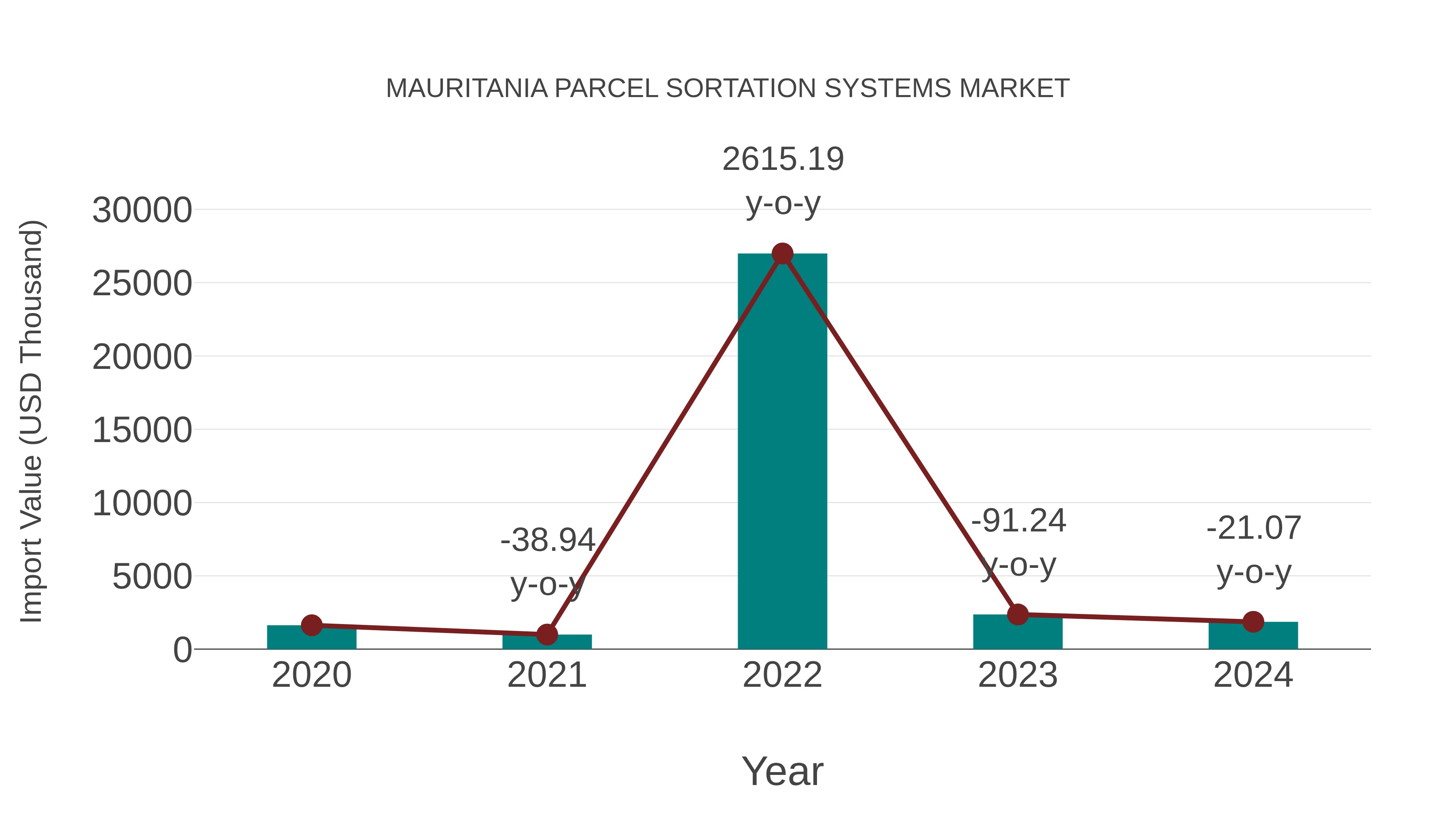  Mauritania Parcel Sortation Systems Market: Import Trend Analysis
