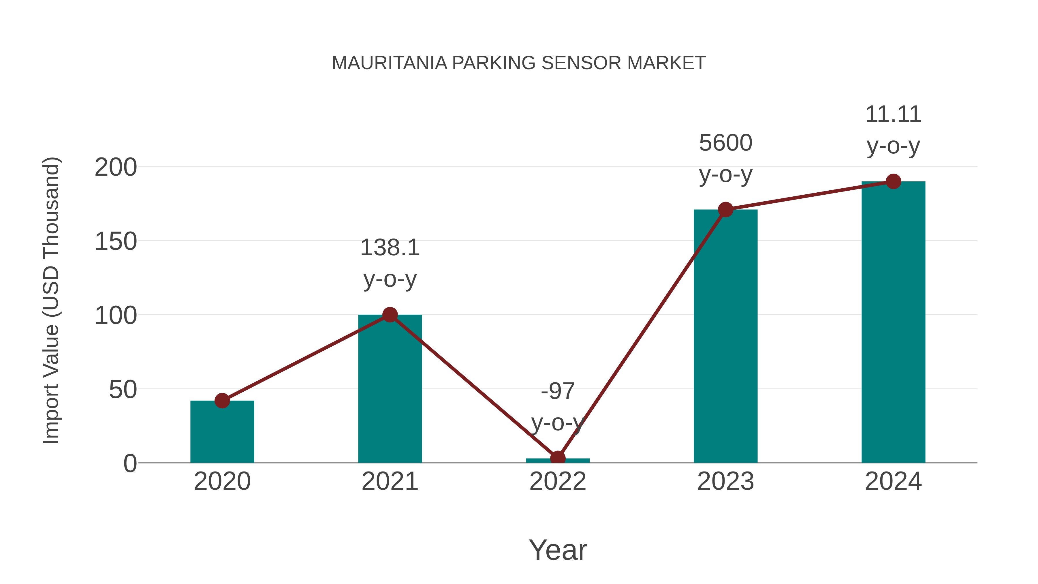  Mauritania Parking Sensor Market: Import Trend Analysis