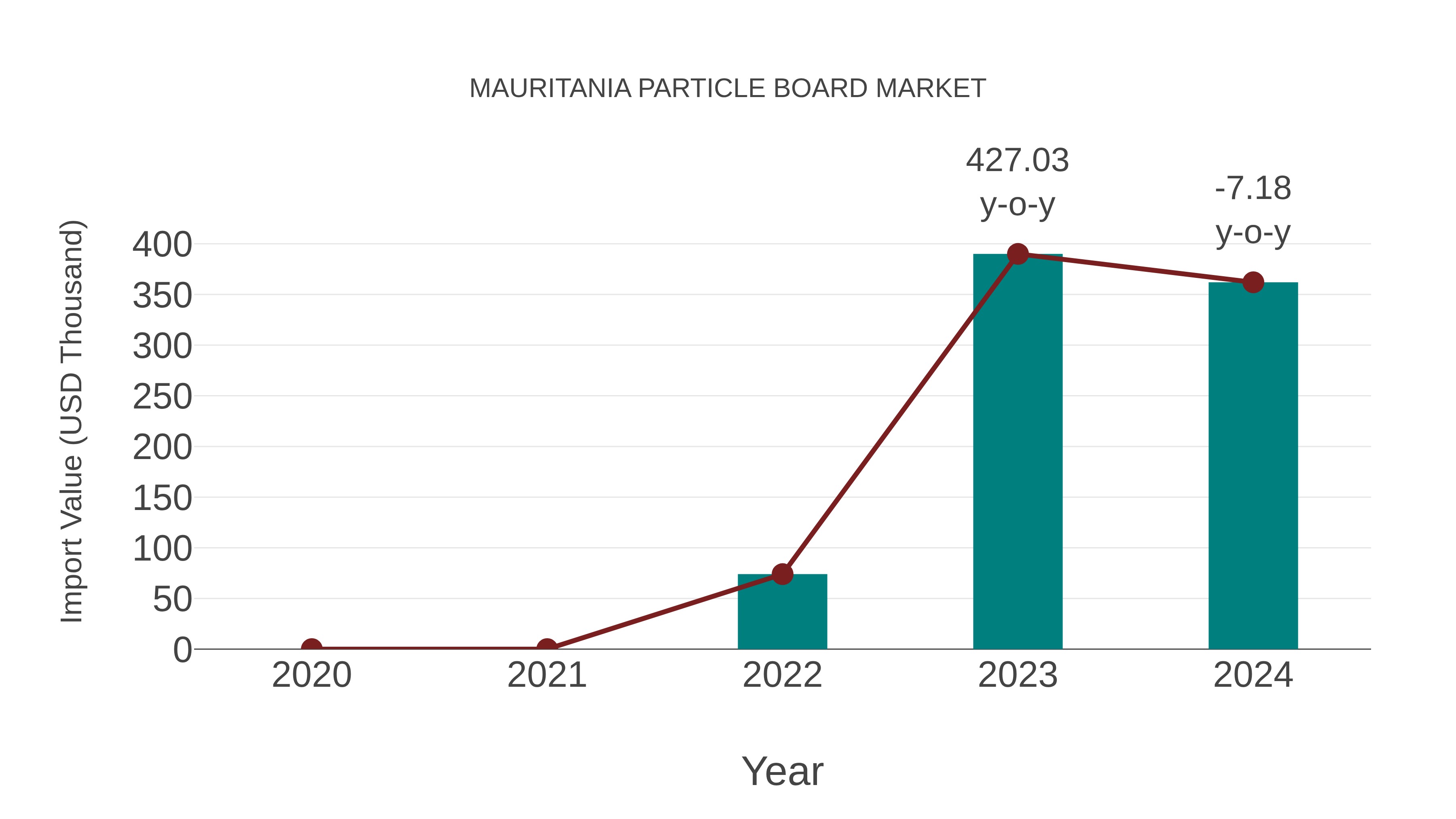  Mauritania Particle Board Market: Import Trend Analysis