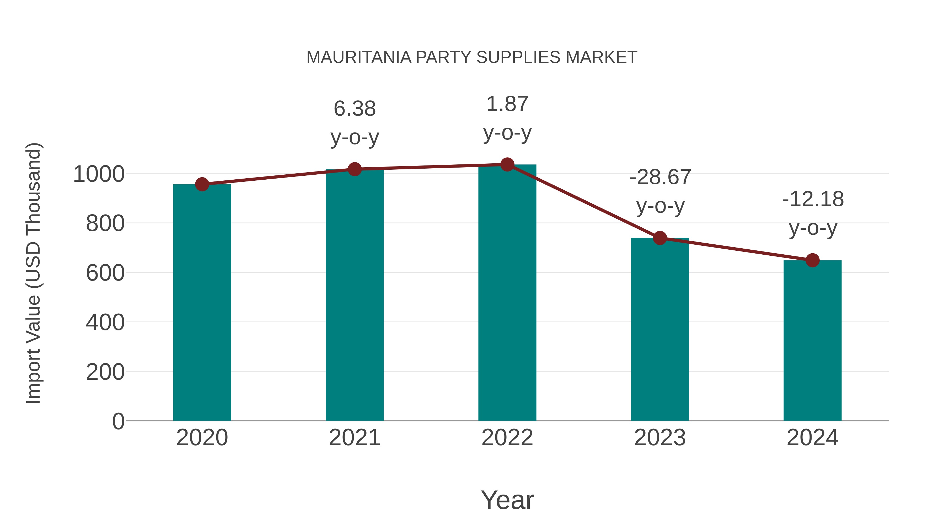  Mauritania Party Supplies Market: Import Trend Analysis