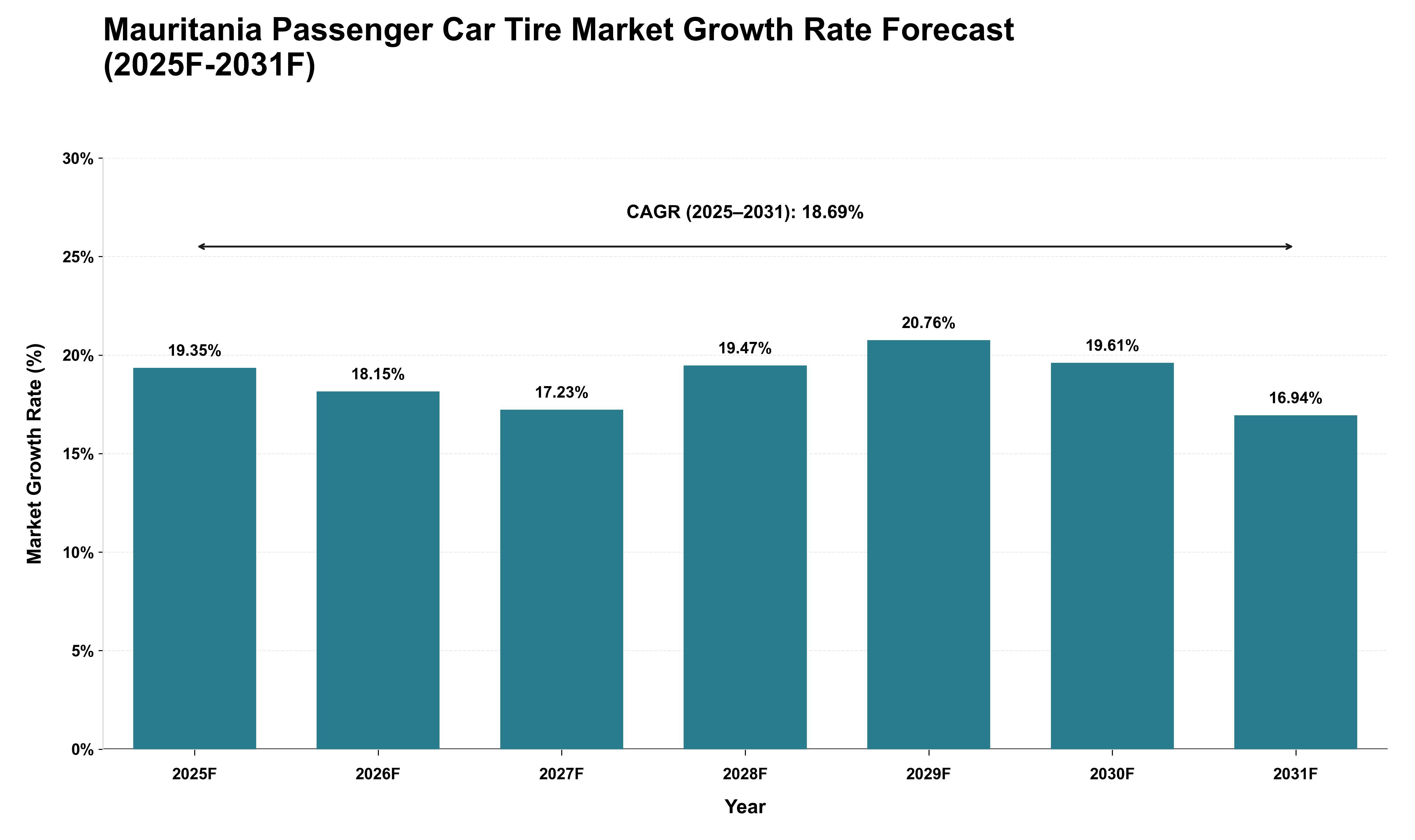 Mauritania Passenger Car Tire Market Growth Rate Analysis (2025 - 2031)