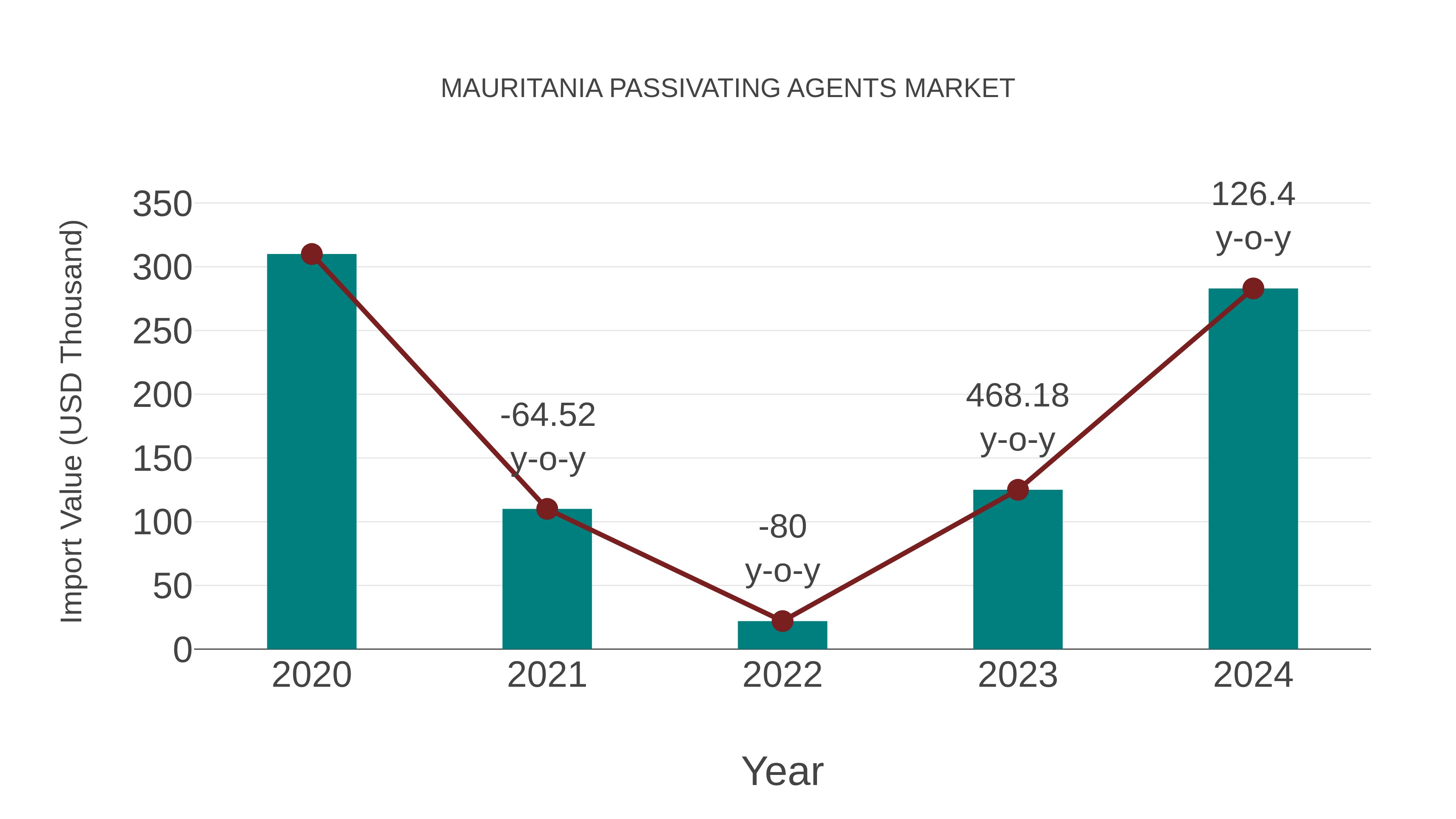 Mauritania Passivating Agents Market: Import Trend Analysis