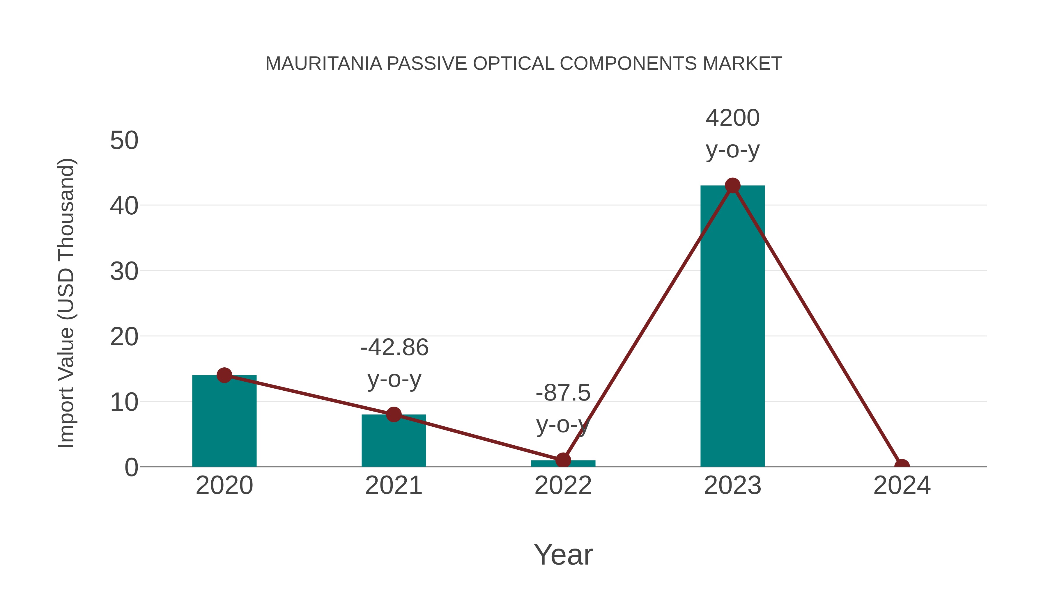  Mauritania Passive Optical Components Market: Import Trend Analysis