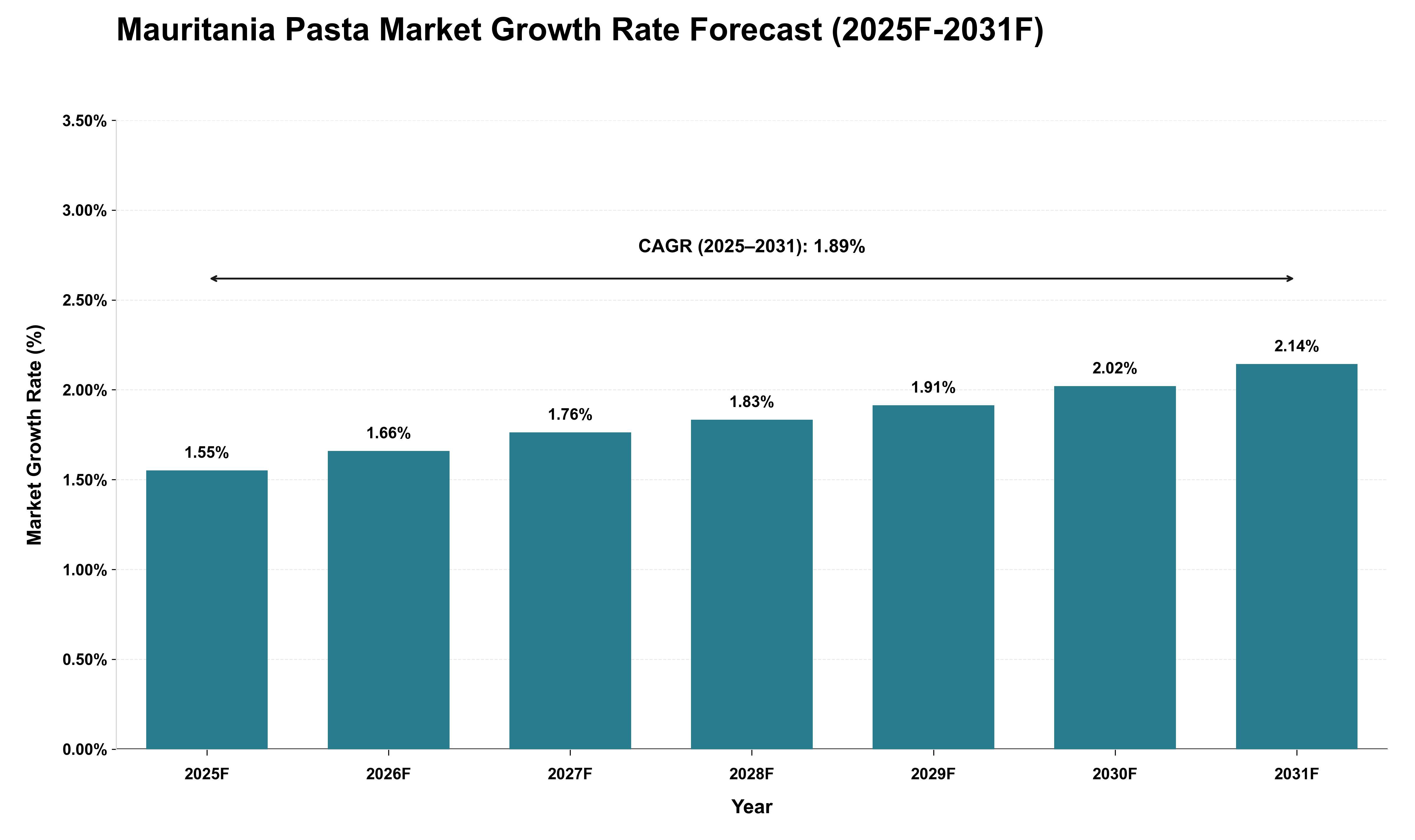 Mauritania Pasta Market Growth Rate Analysis (2025 - 2031)