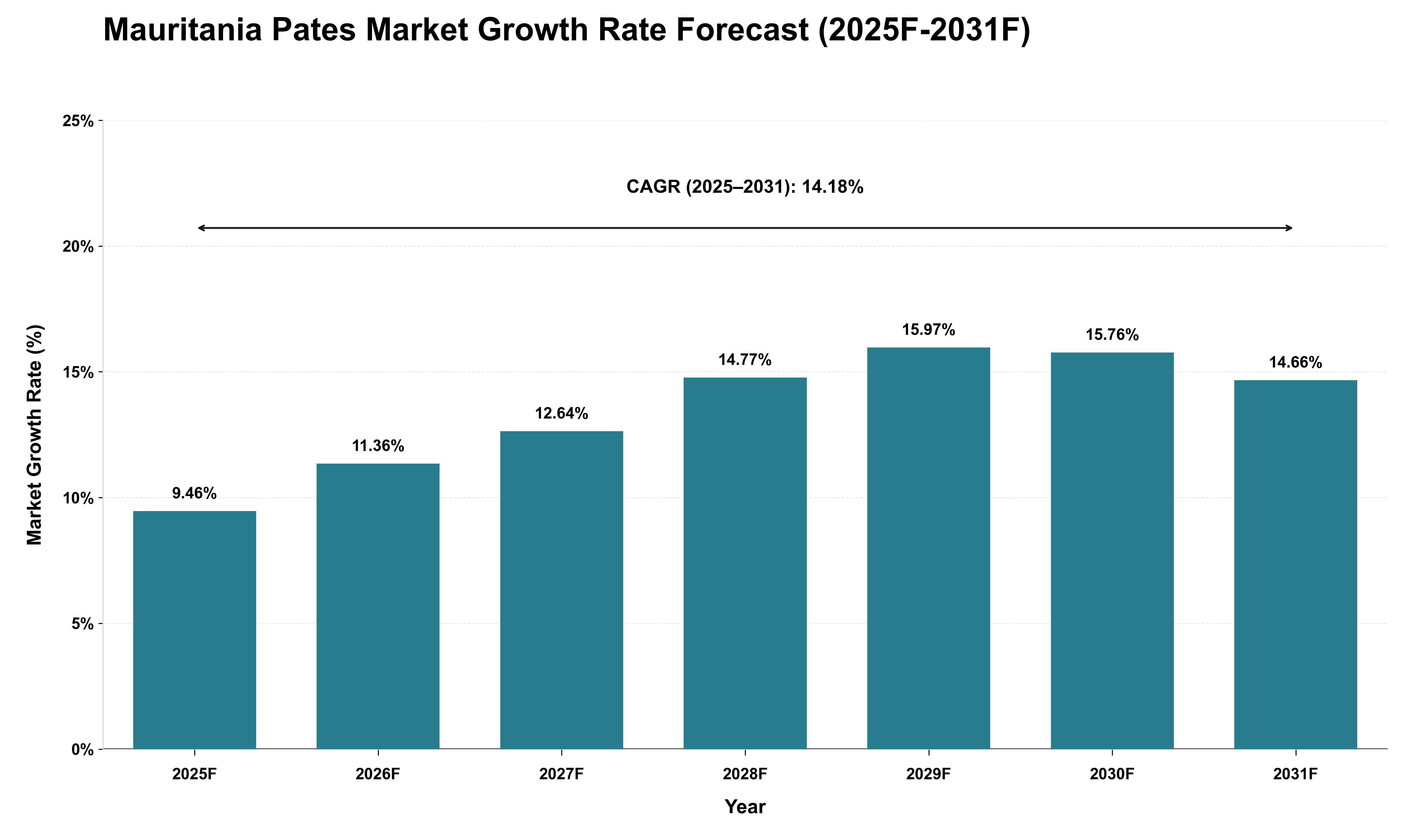 Mauritania Pates Market Growth Rate Analysis (2025 - 2031)