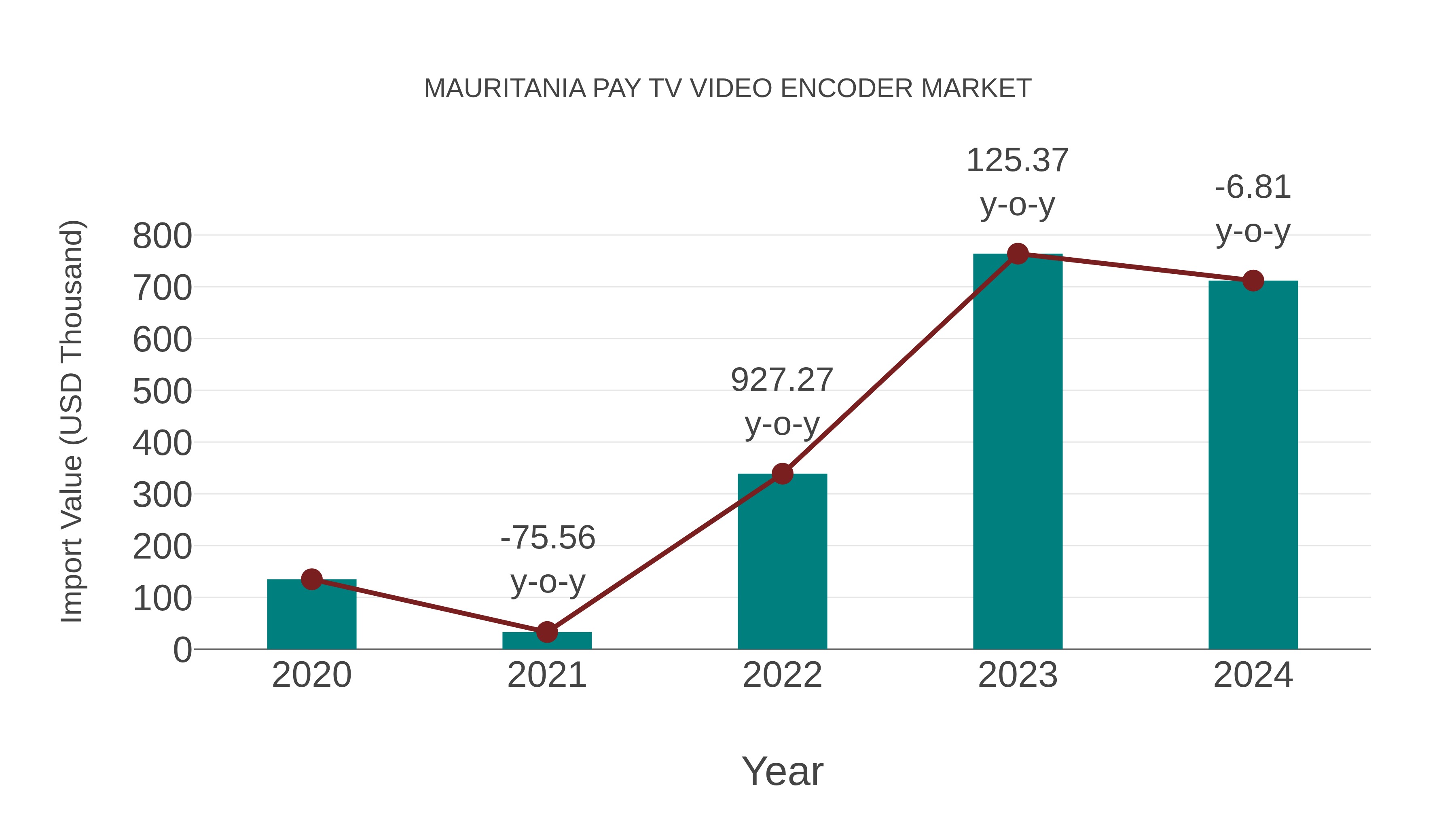  Mauritania Pay Tv Video Encoder Market: Import Trend Analysis
