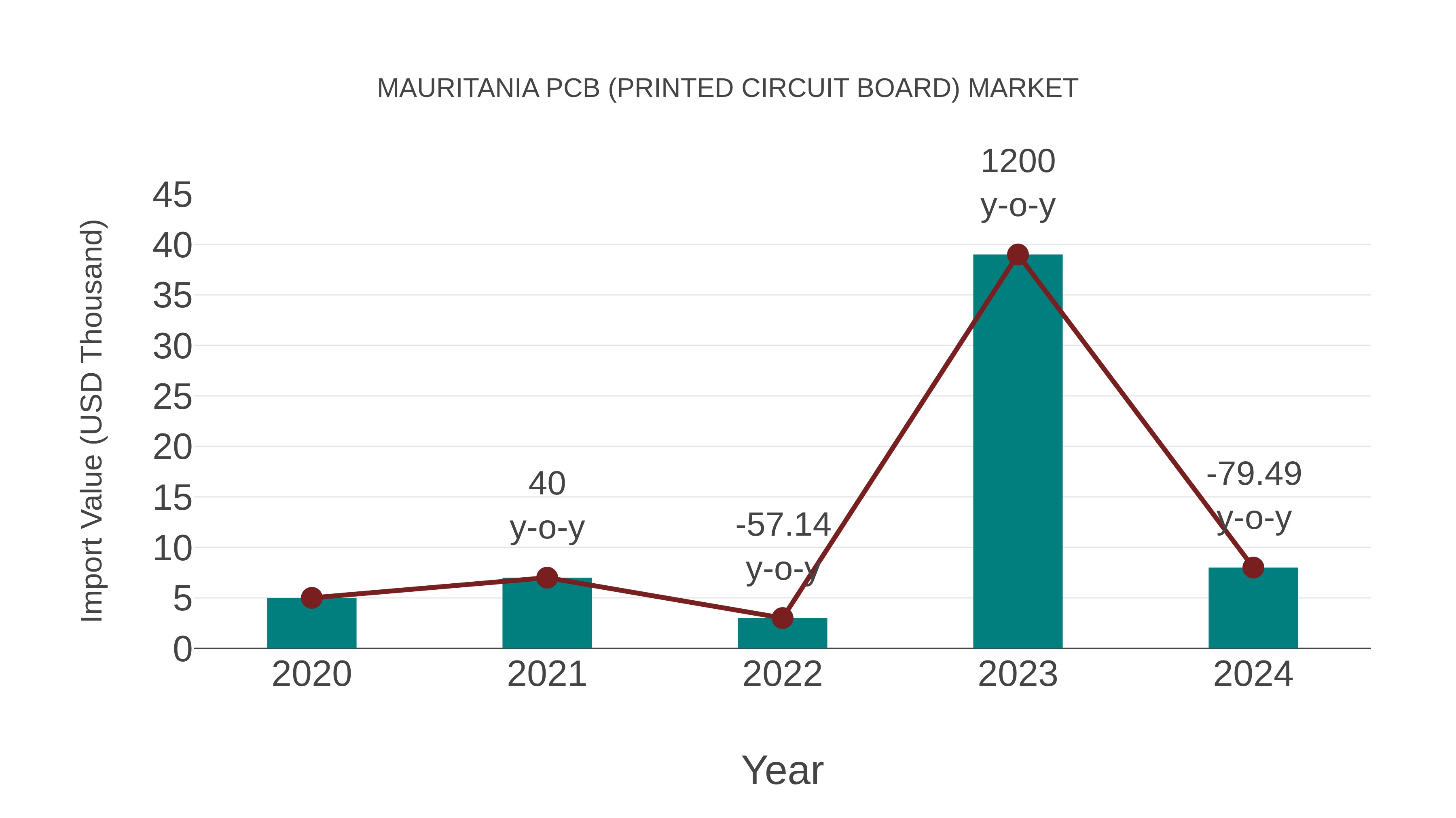  Mauritania Pcb (Printed Circuit Board) Market: Import Trend Analysis