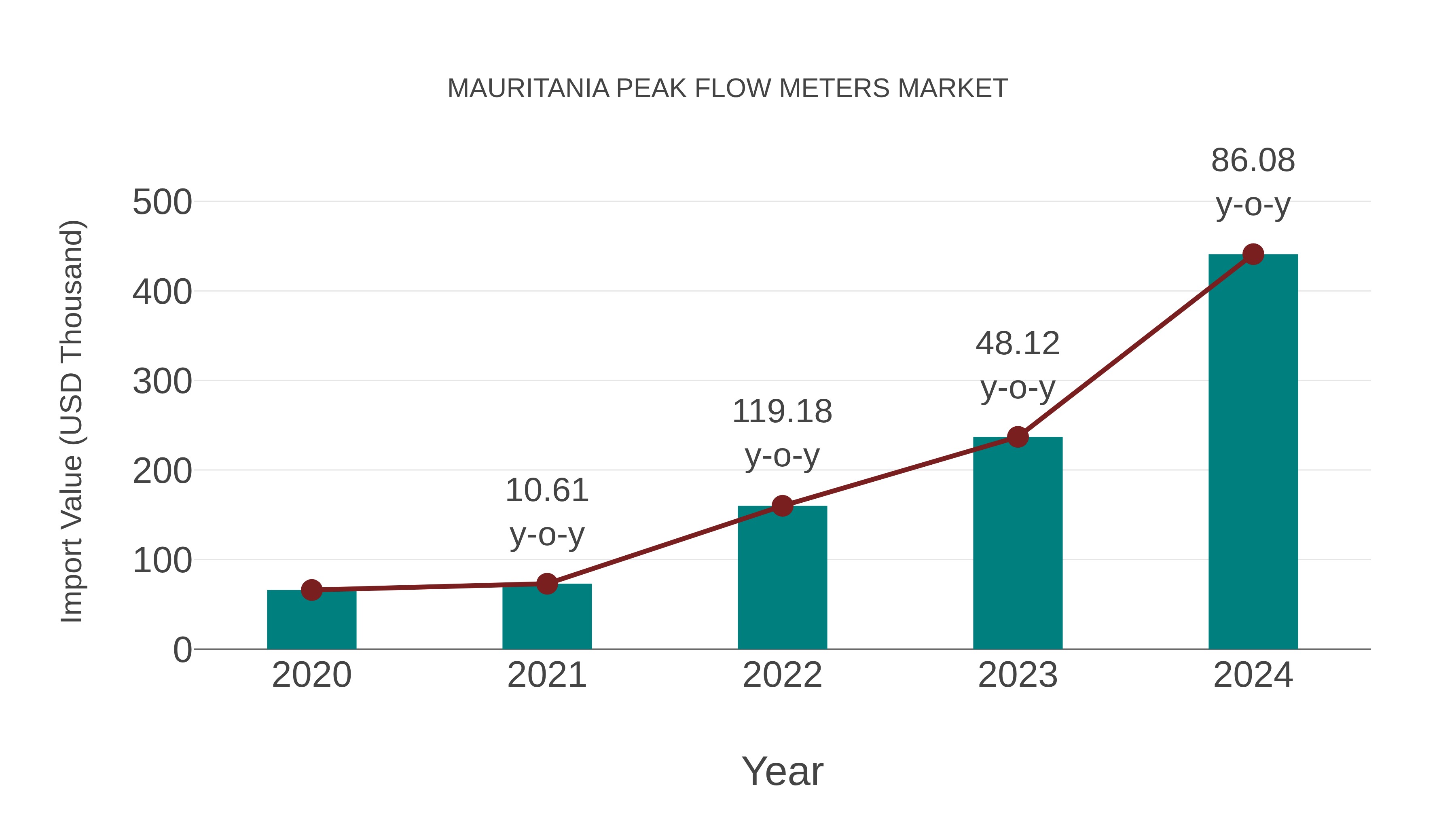 Mauritania Peak Flow Meters Market: Import Trend Analysis