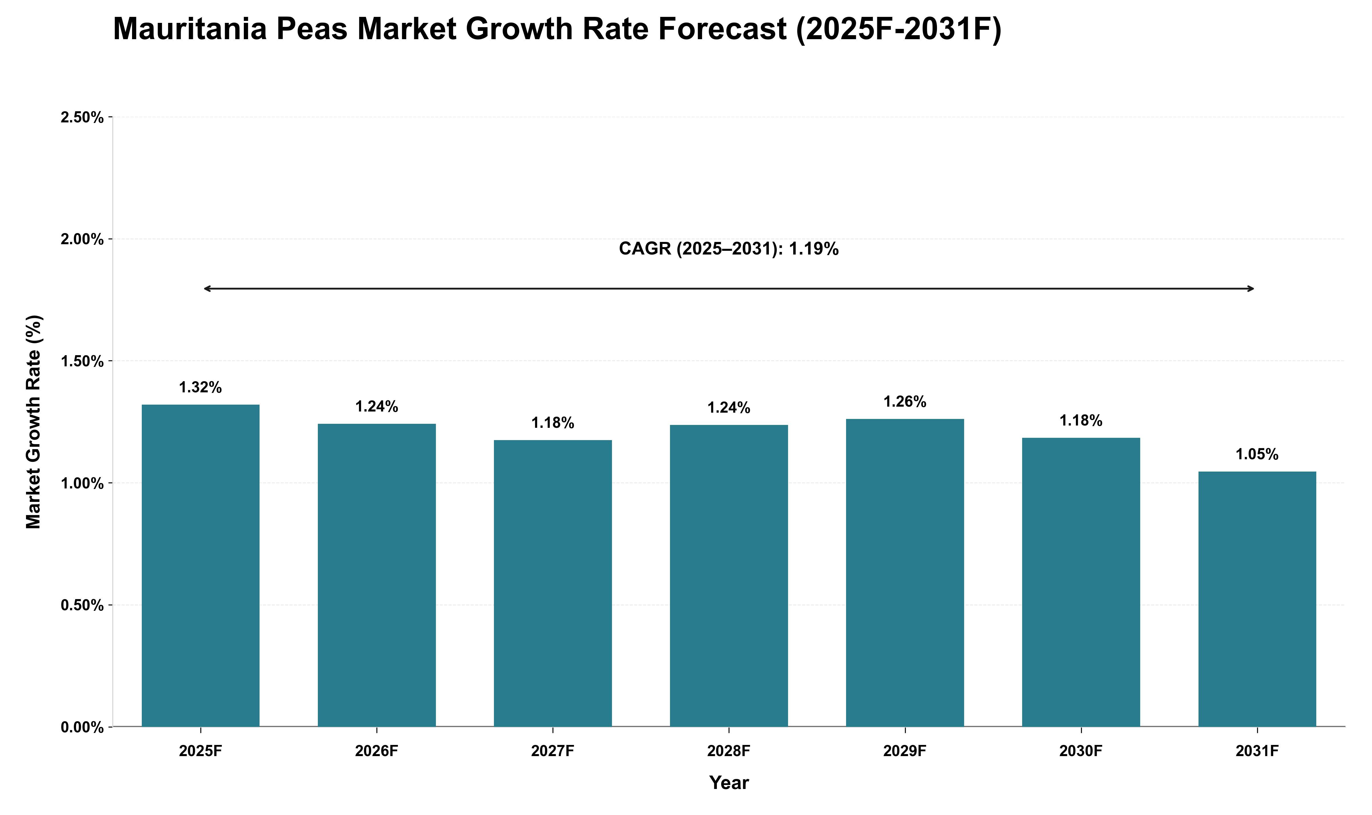 Mauritania Peas Market Growth Rate Analysis (2025 - 2031)
