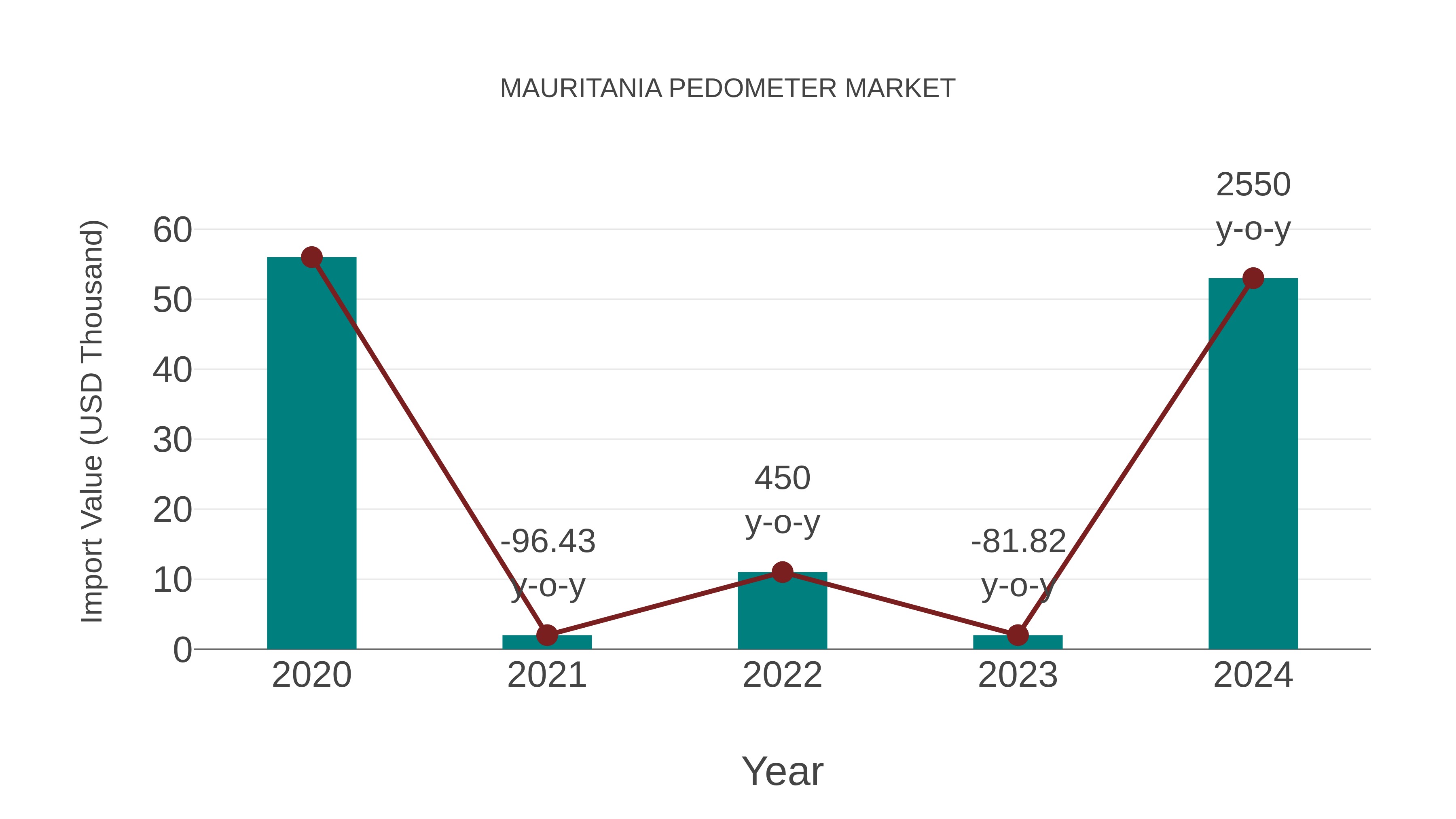  Mauritania Pedometer Market: Import Trend Analysis