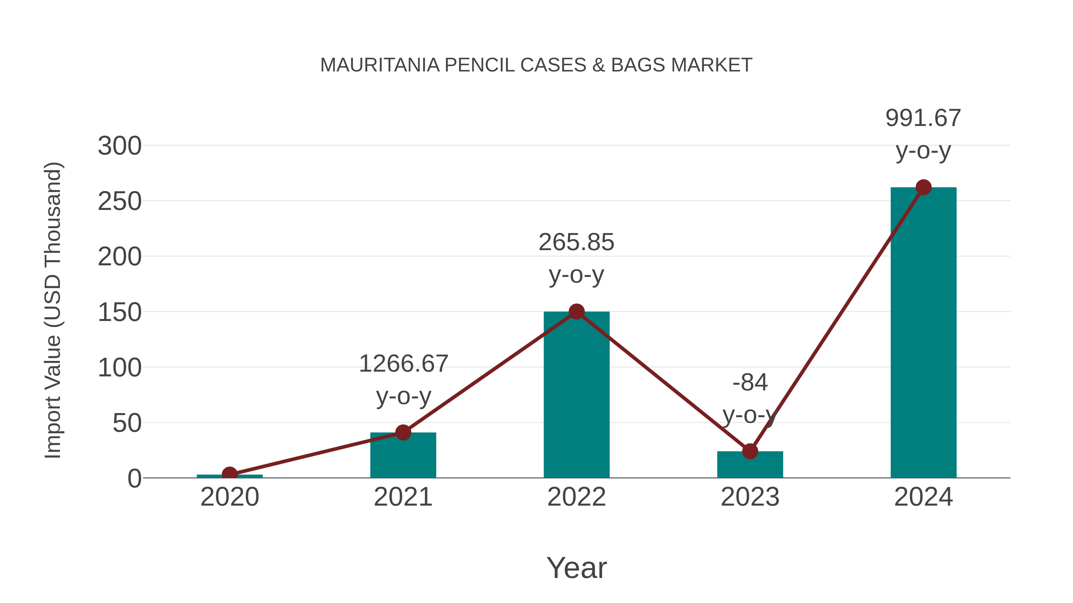 Mauritania Pencil Cases & Bags Market: Import Trend Analysis