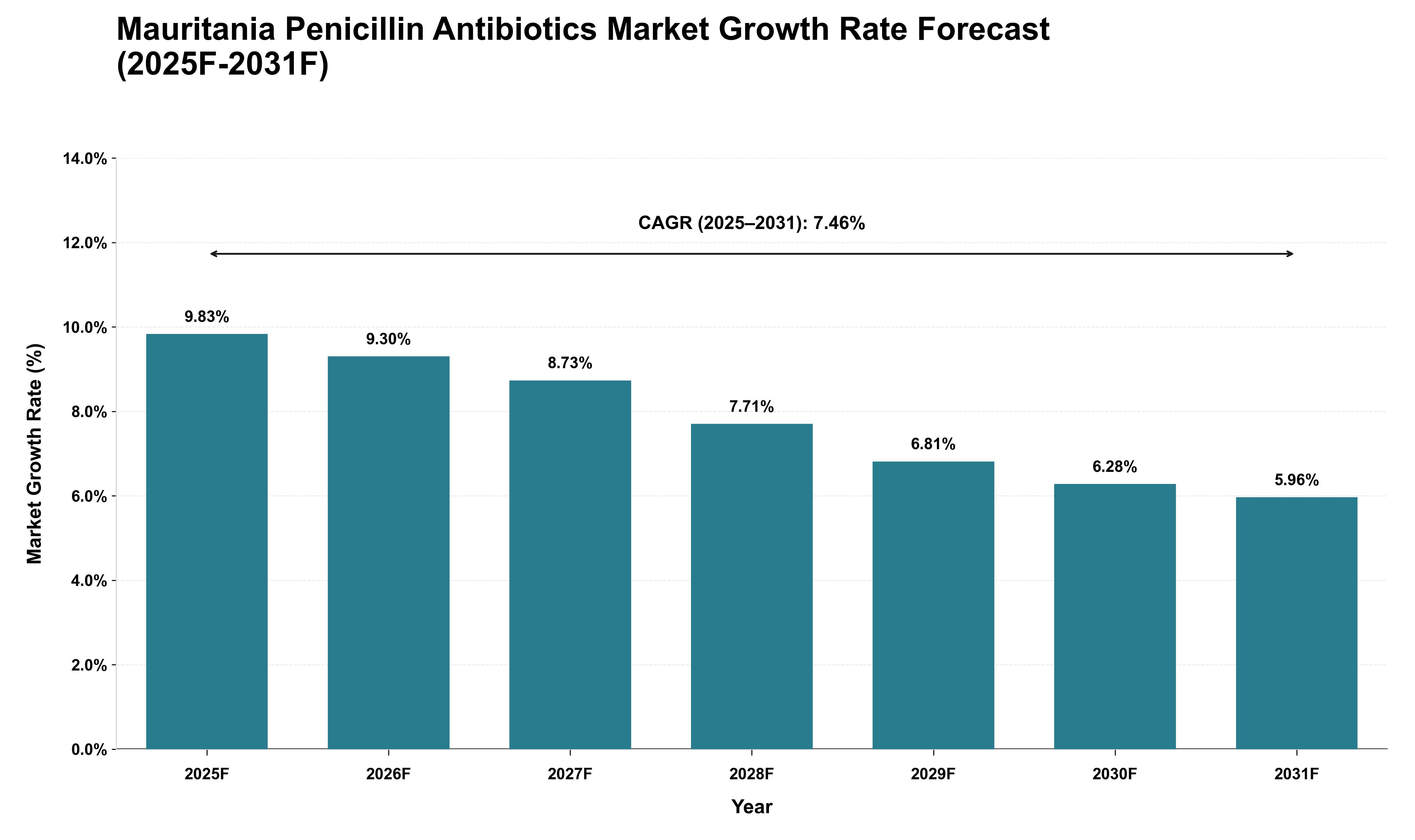 Mauritania Penicillin Antibiotics Market Growth Rate Analysis (2025 - 2031)