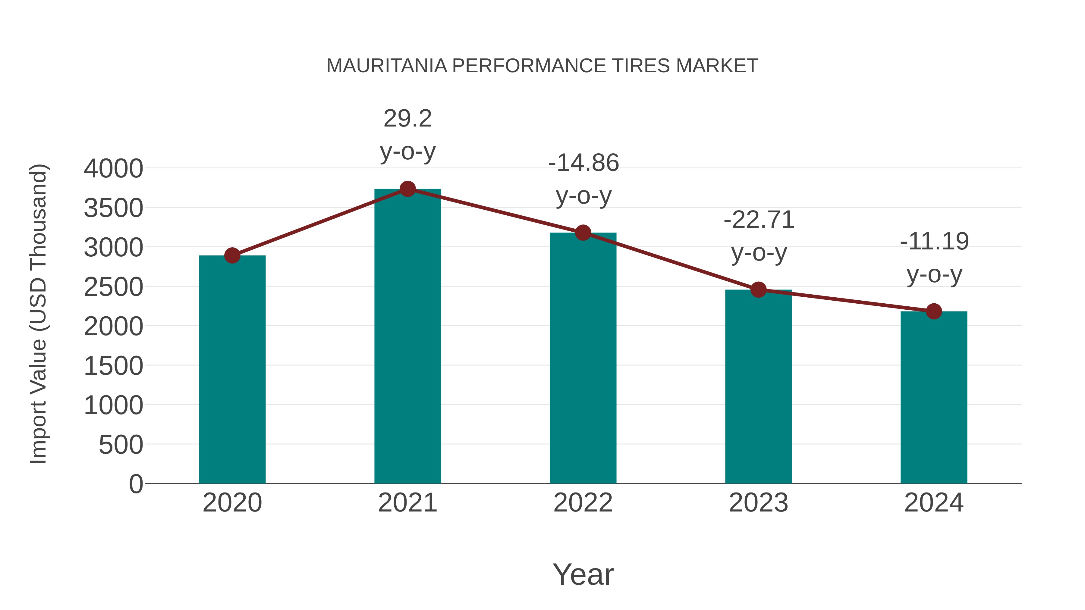  Mauritania Performance Tires Market: Import Trend Analysis