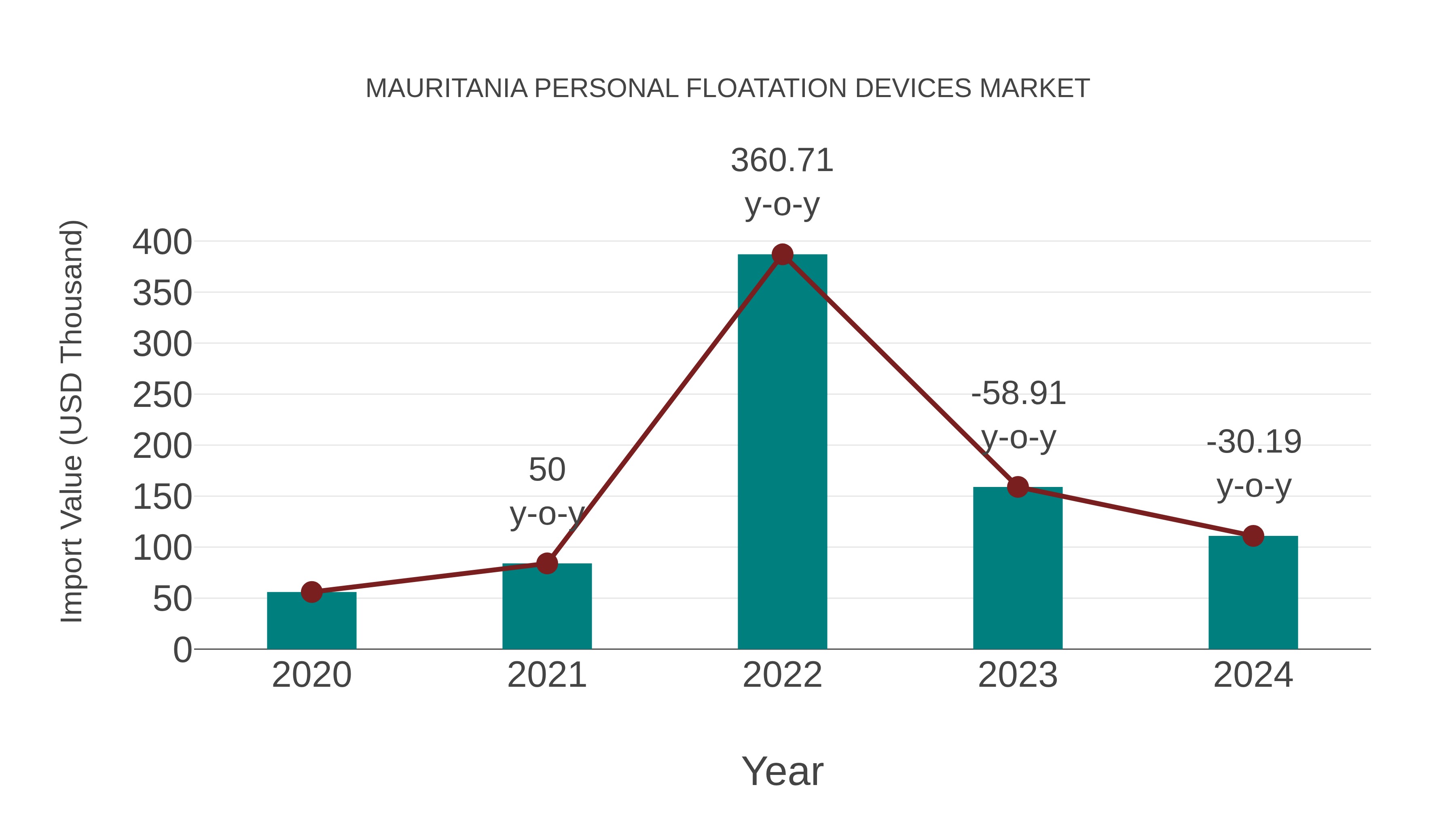  Mauritania Personal Floatation Devices Market: Import Trend Analysis
