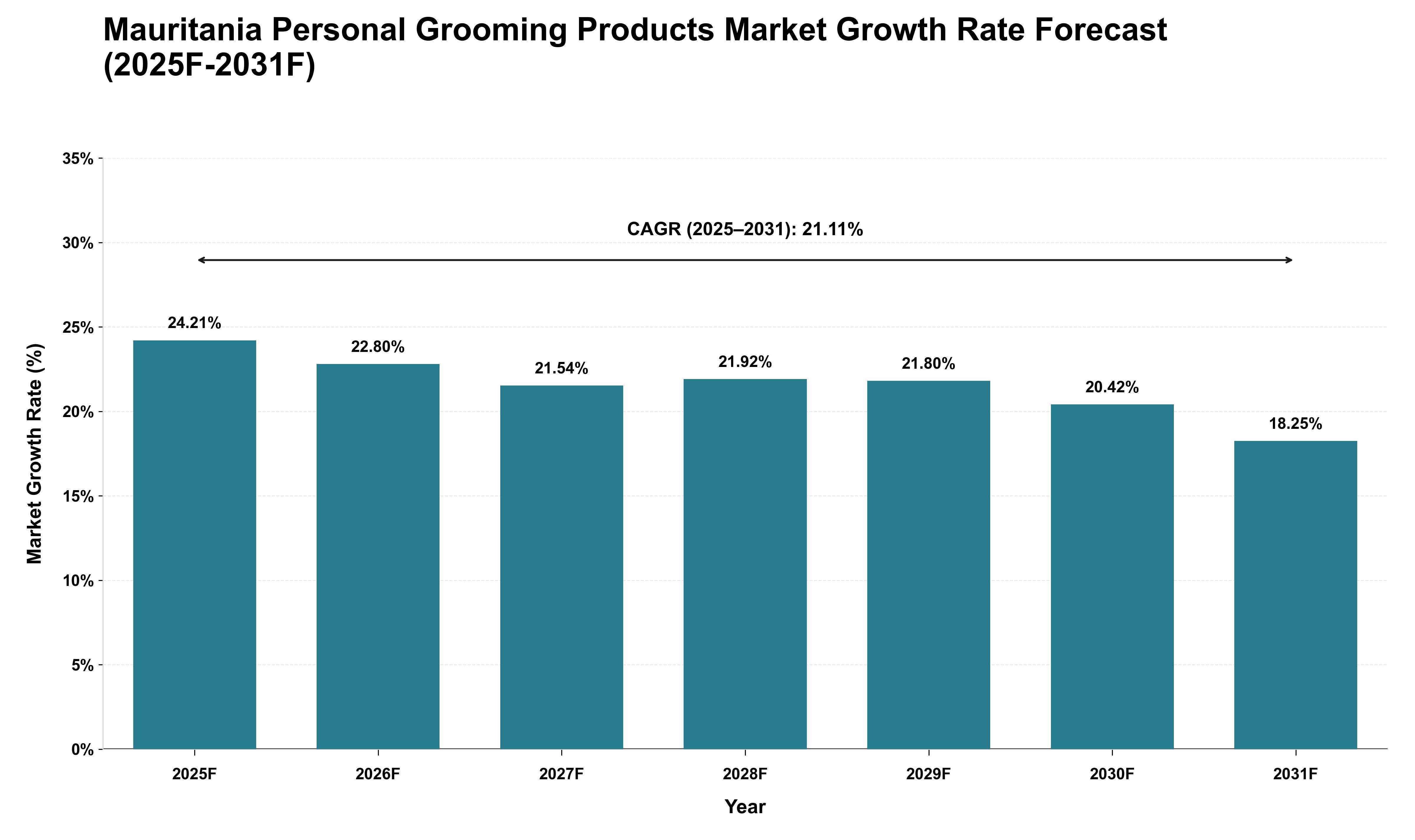 Mauritania Personal Grooming Products Market Growth Rate Analysis (2025 - 2031)