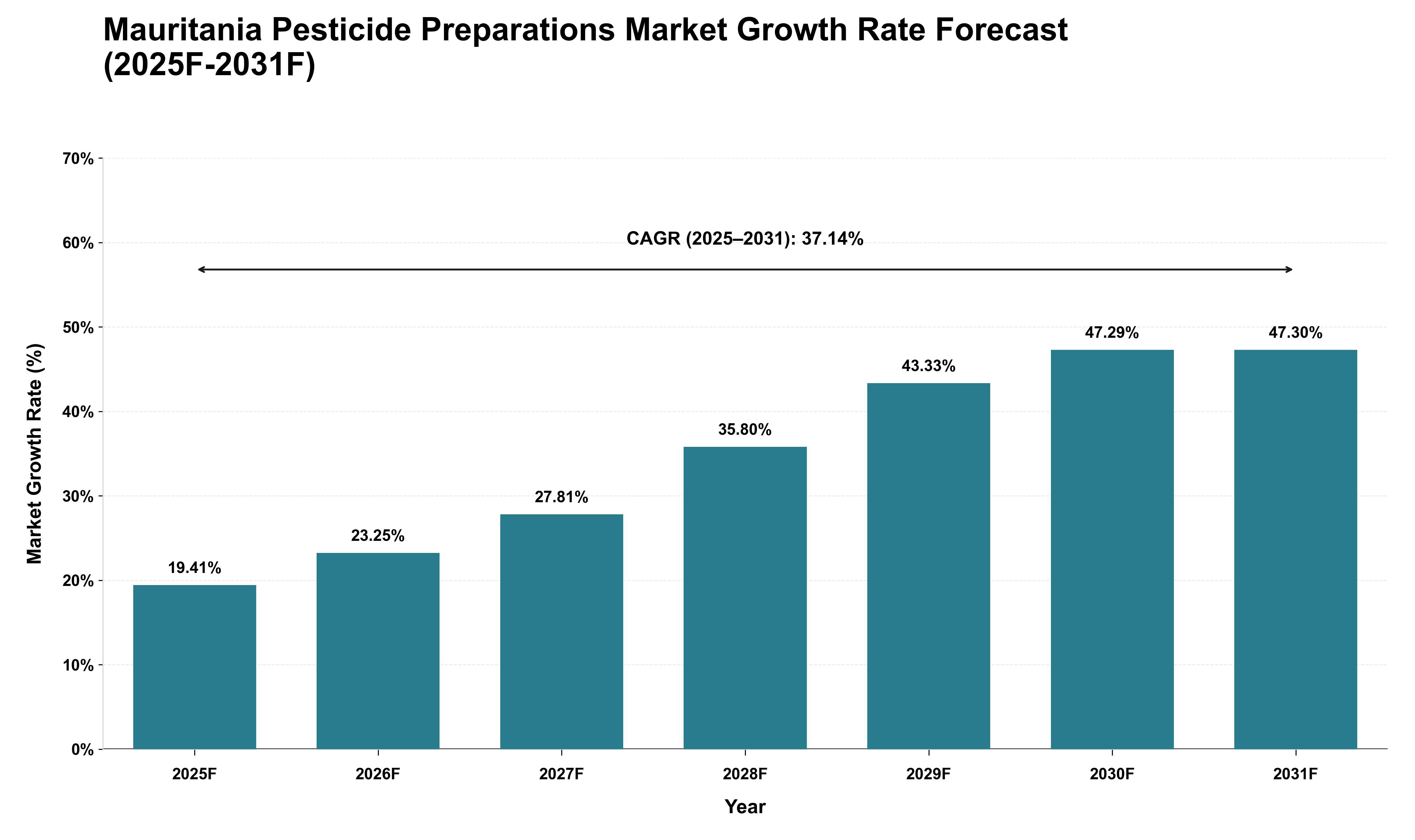 Mauritania Pesticide Preparations Market Growth Rate Analysis (2025 - 2031)