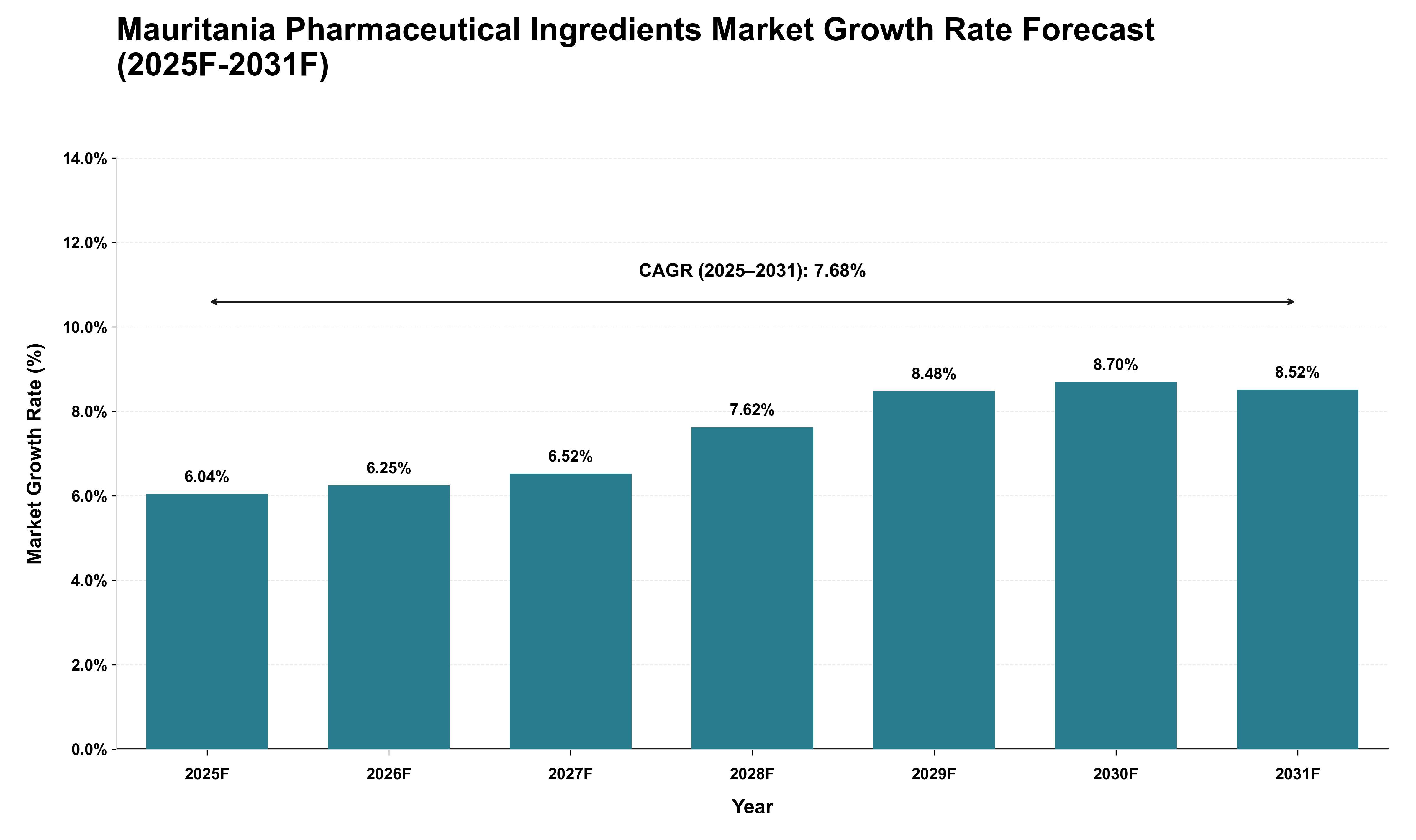 Mauritania Pharmaceutical Ingredients Market Growth Rate Analysis (2025 - 2031)