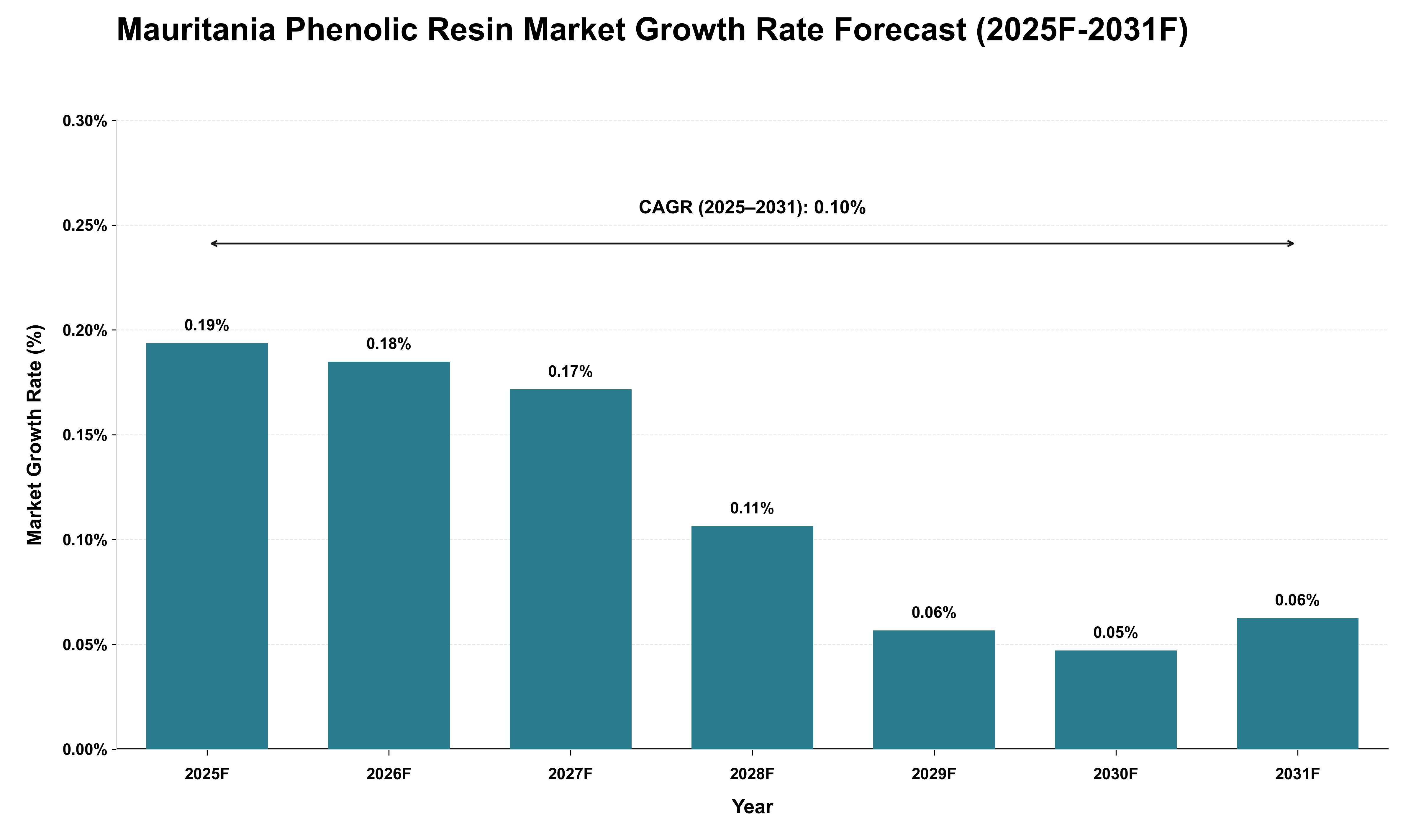 Mauritania Phenolic Resin Market Growth Rate Analysis (2025 - 2031)