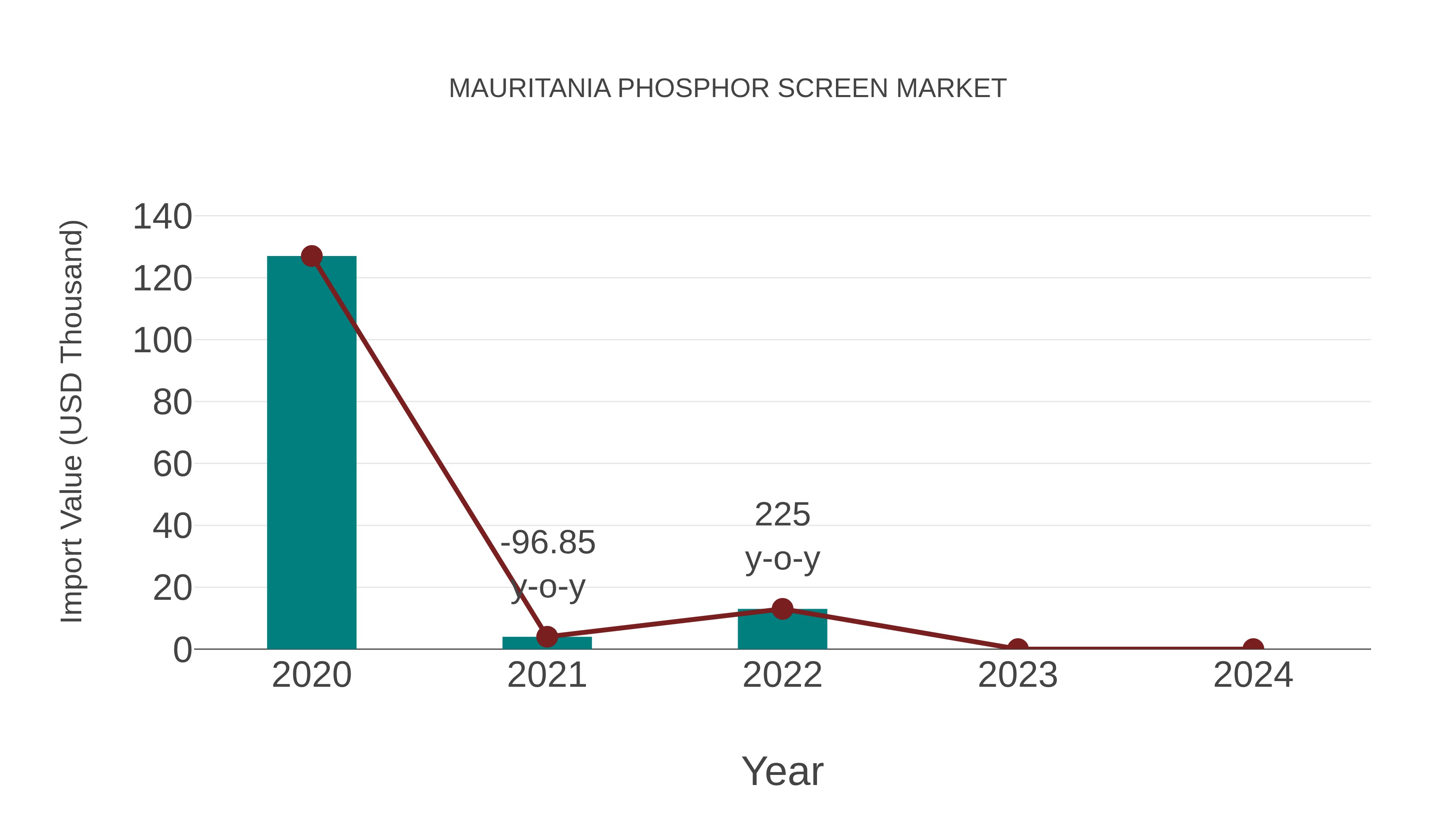  Mauritania Phosphor Screen Market: Import Trend Analysis