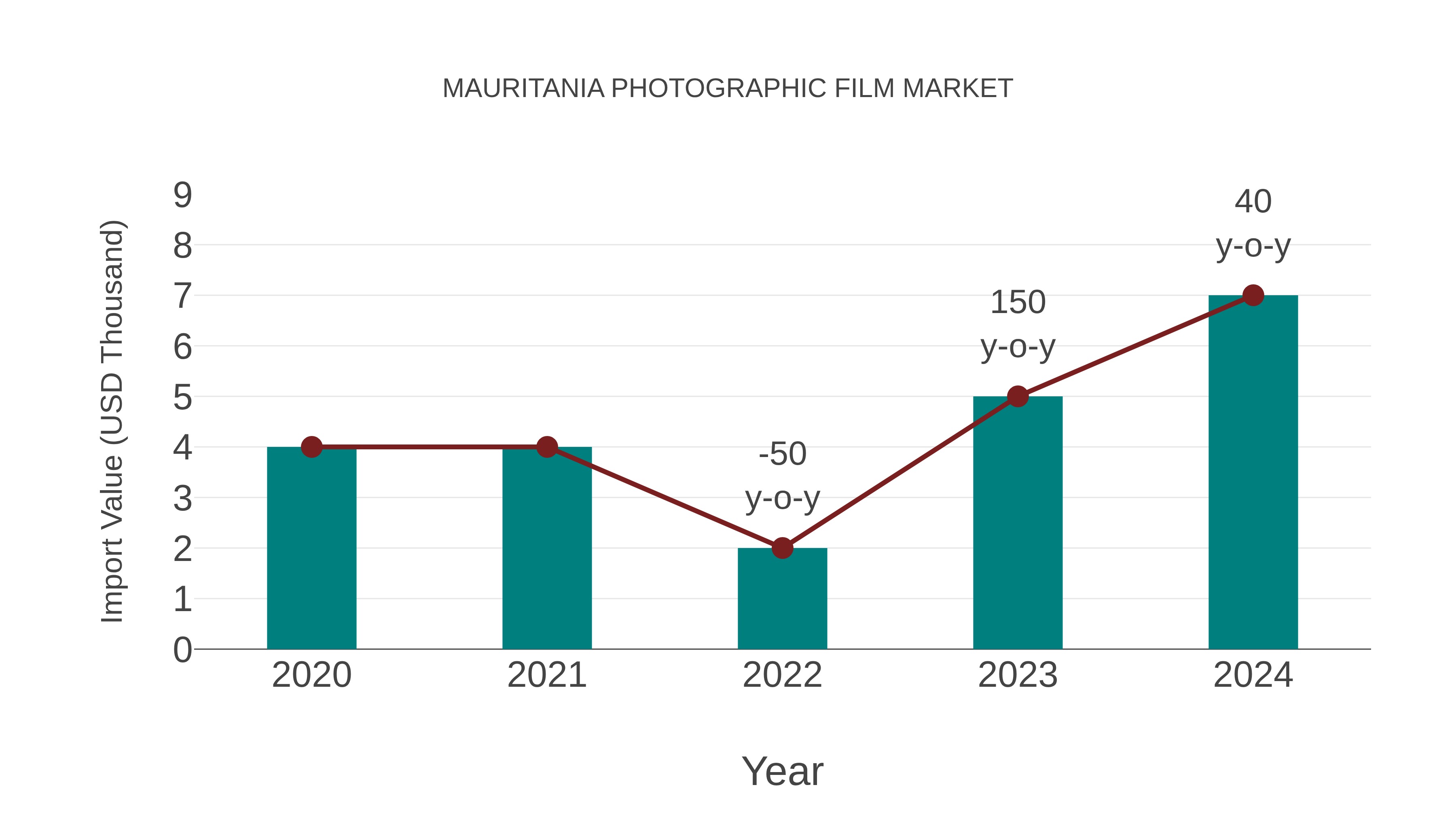 Mauritania Photographic Film Market: Import Trend Analysis
