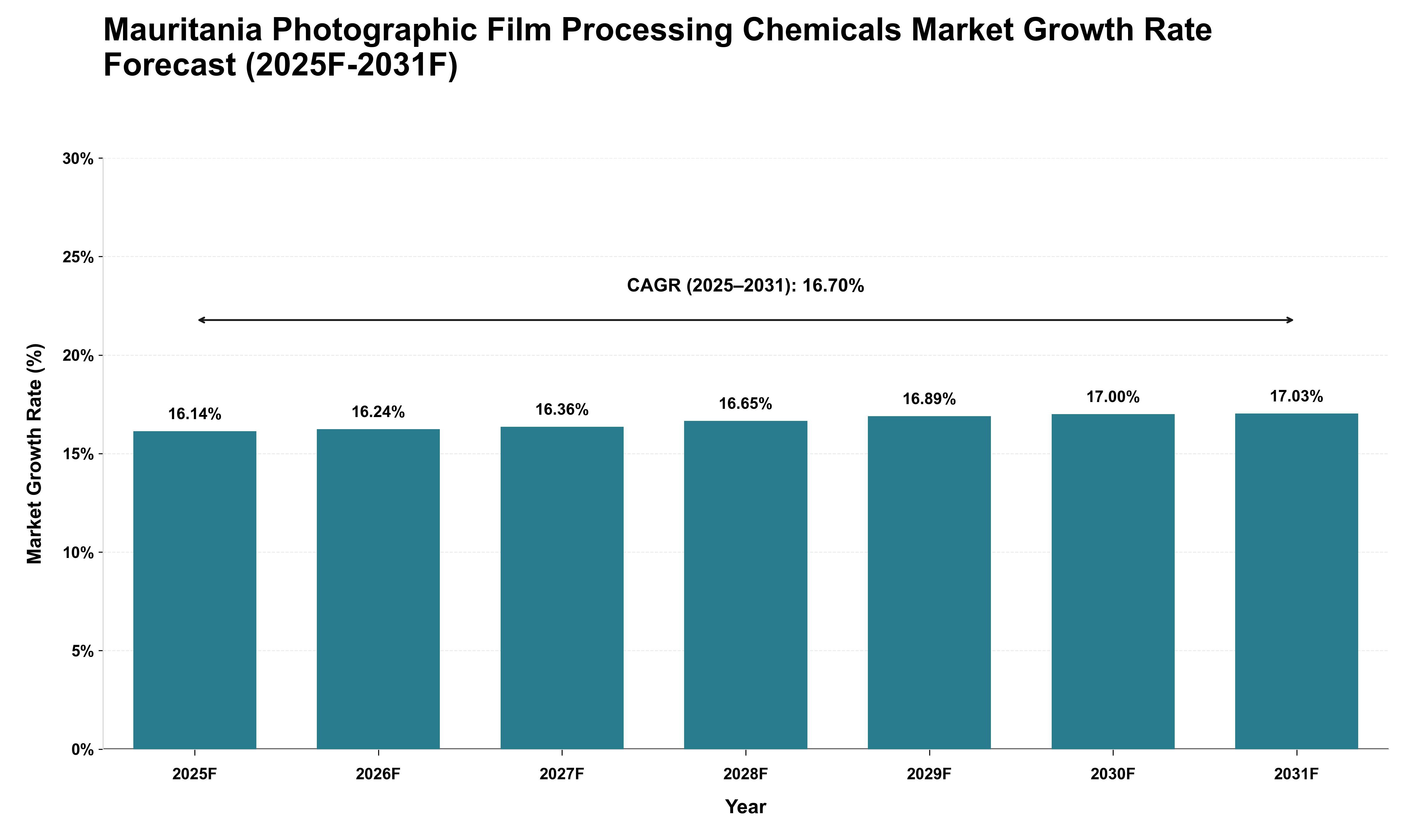 Mauritania Photographic Film Processing Chemicals Market Growth Rate Analysis (2025 - 2031)