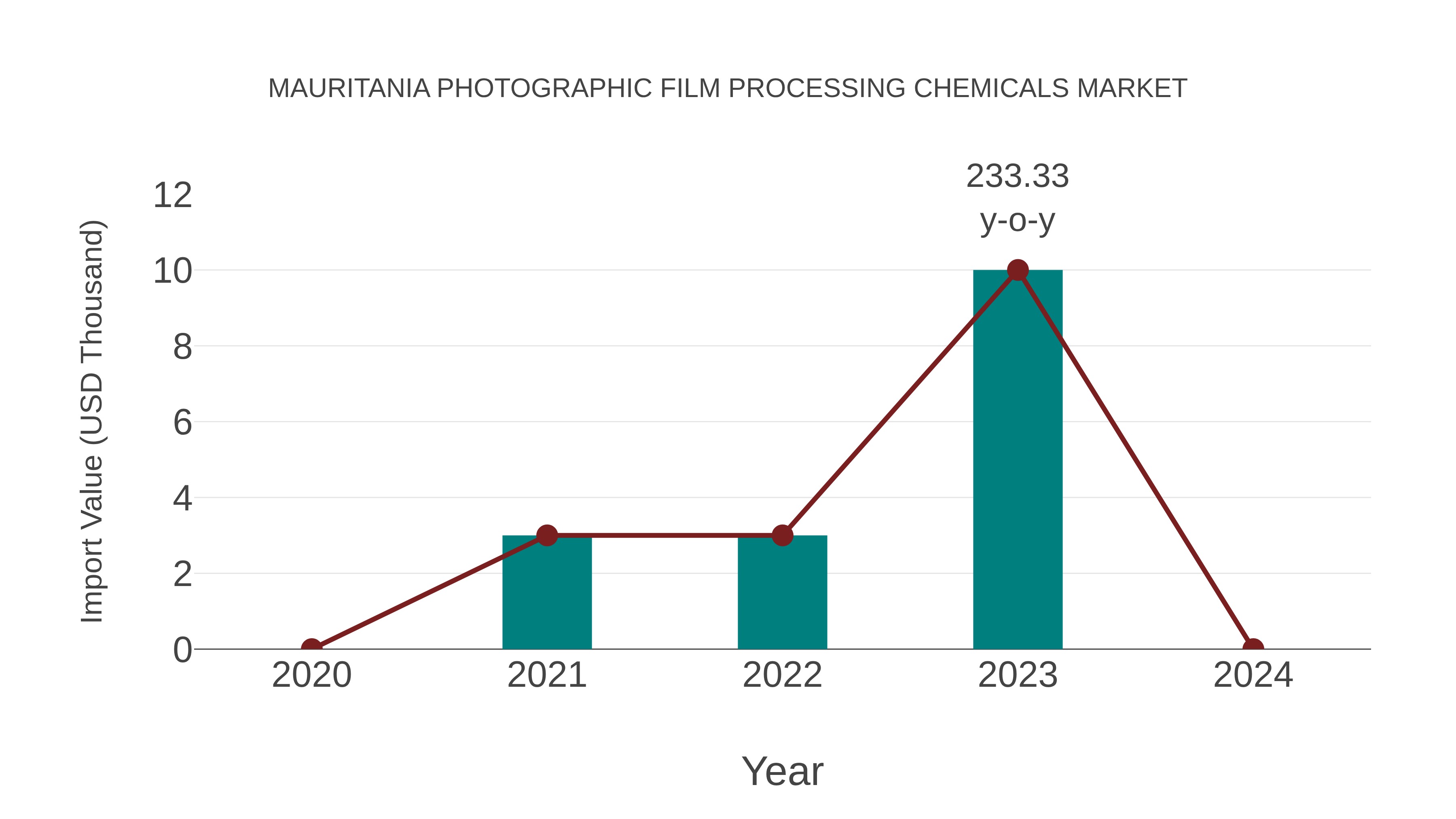 Mauritania Photographic Film Processing Chemicals Market: Import Trend Analysis