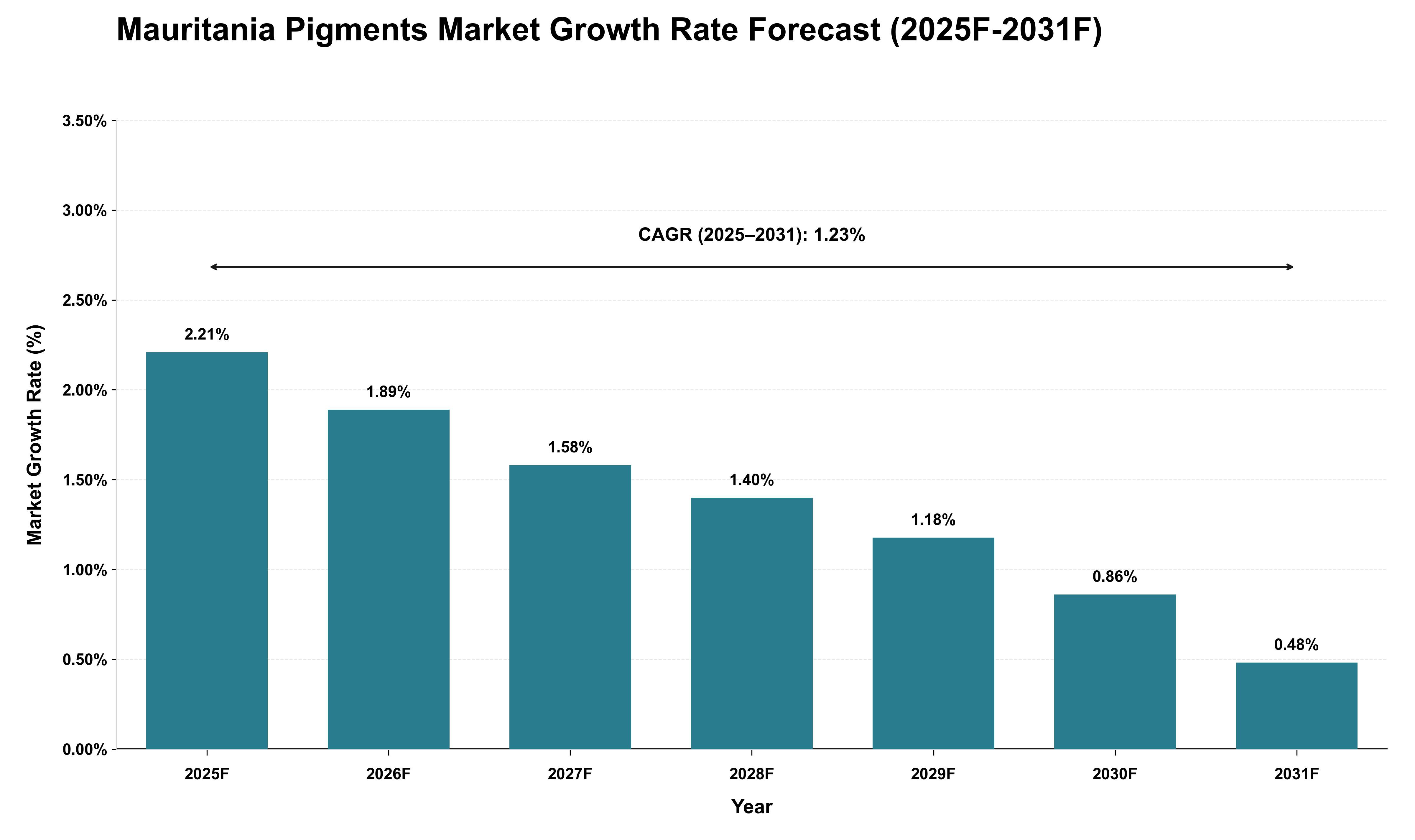 Mauritania Pigments Market Growth Rate Analysis (2025 - 2031)