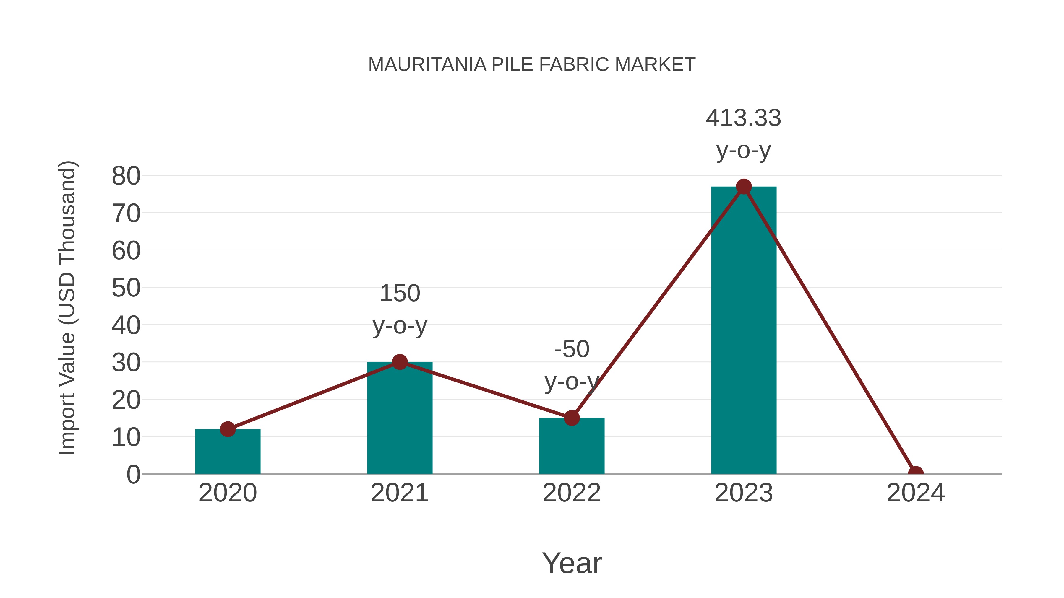  Mauritania Pile Fabric Market: Import Trend Analysis