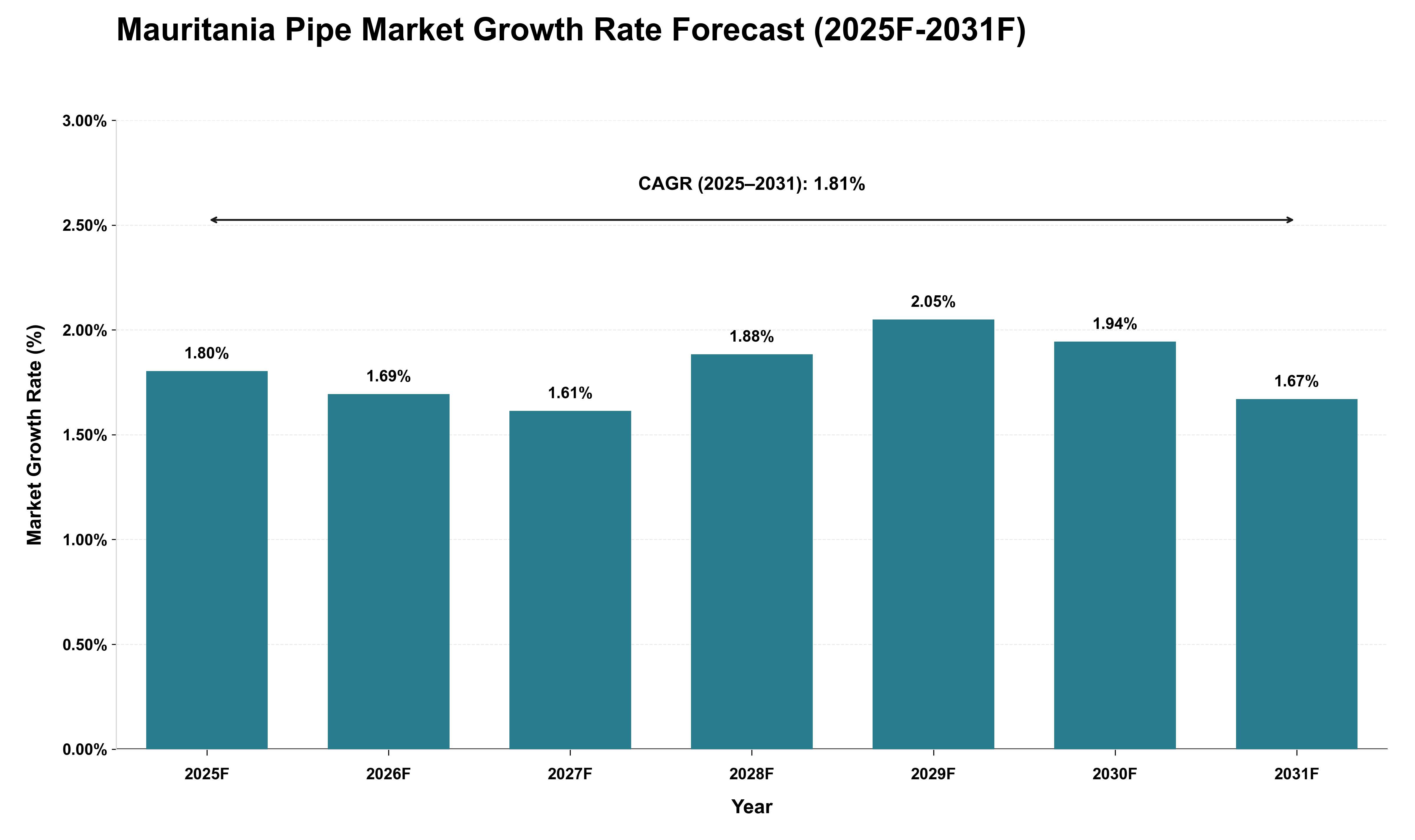 Mauritania Pipe Market Growth Rate Analysis (2025 - 2031)