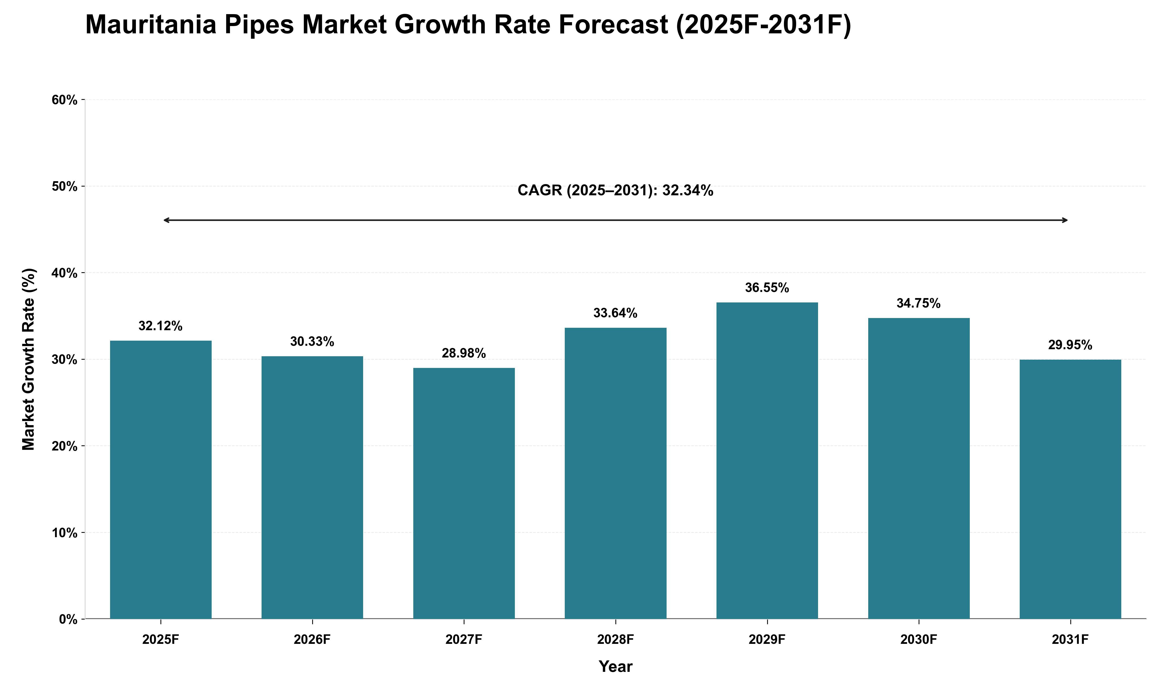 Mauritania Pipes Market Growth Rate Analysis (2025 - 2031)