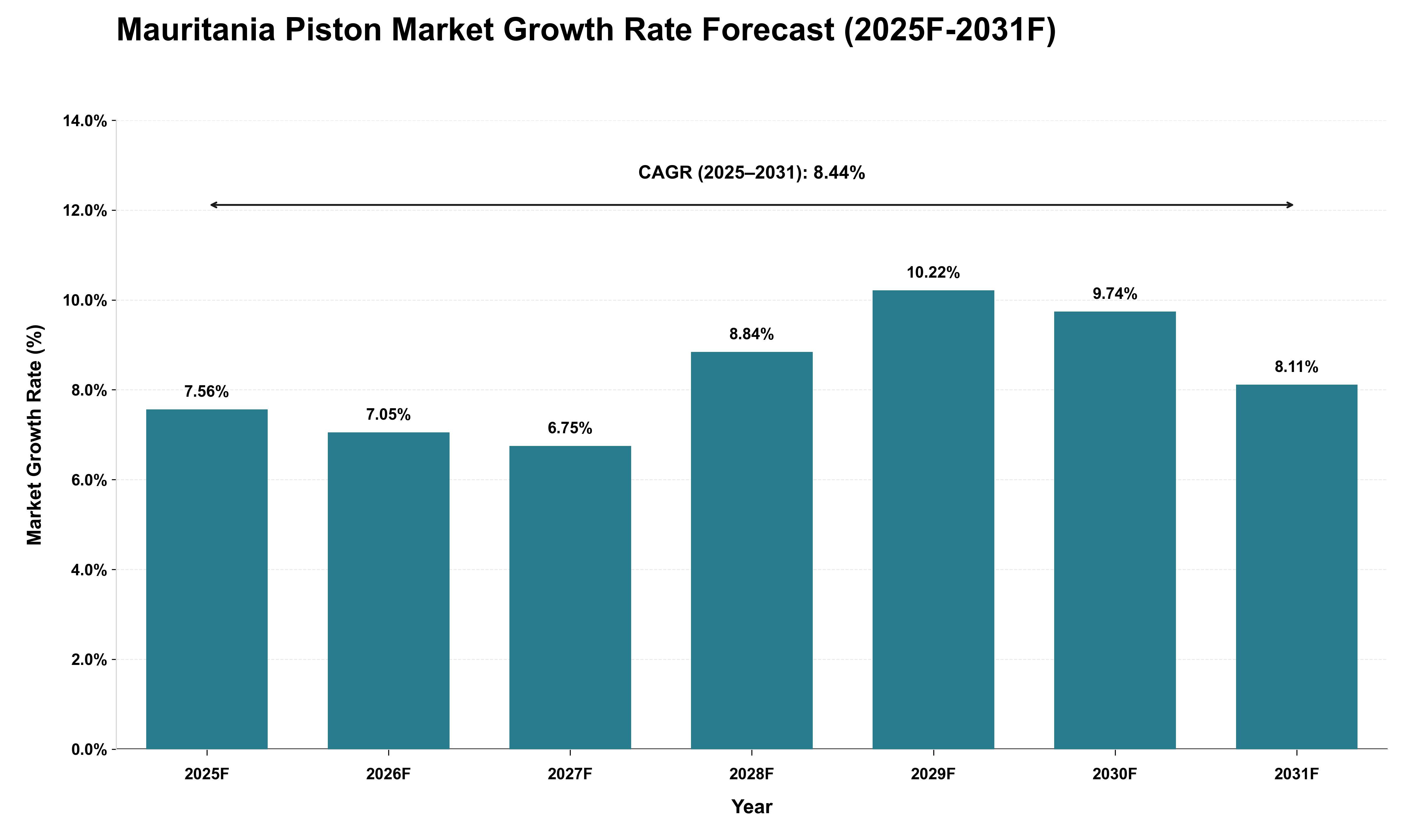Mauritania Piston Market Growth Rate Analysis (2025 - 2031)