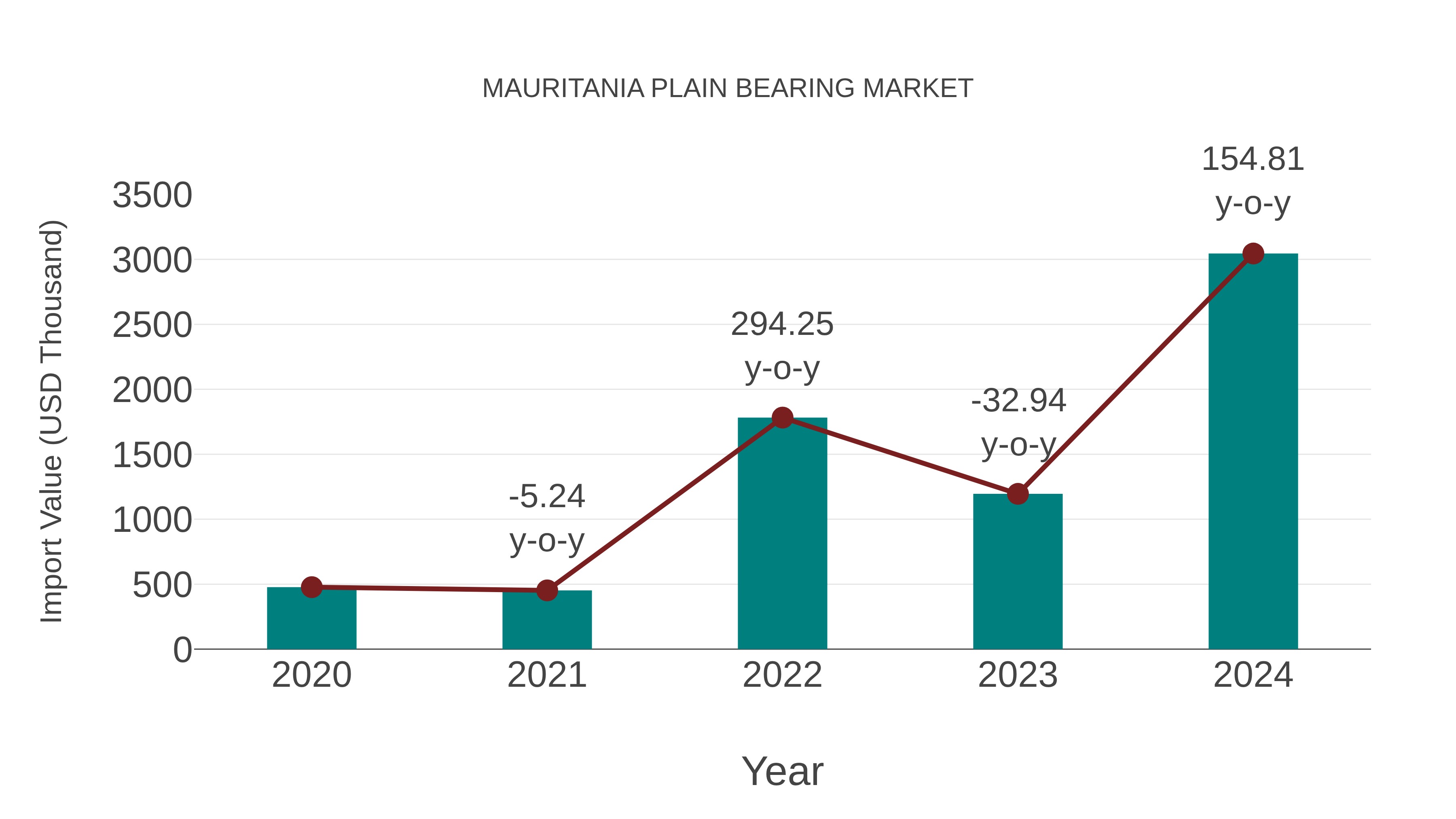  Mauritania Plain Bearing Market: Import Trend Analysis