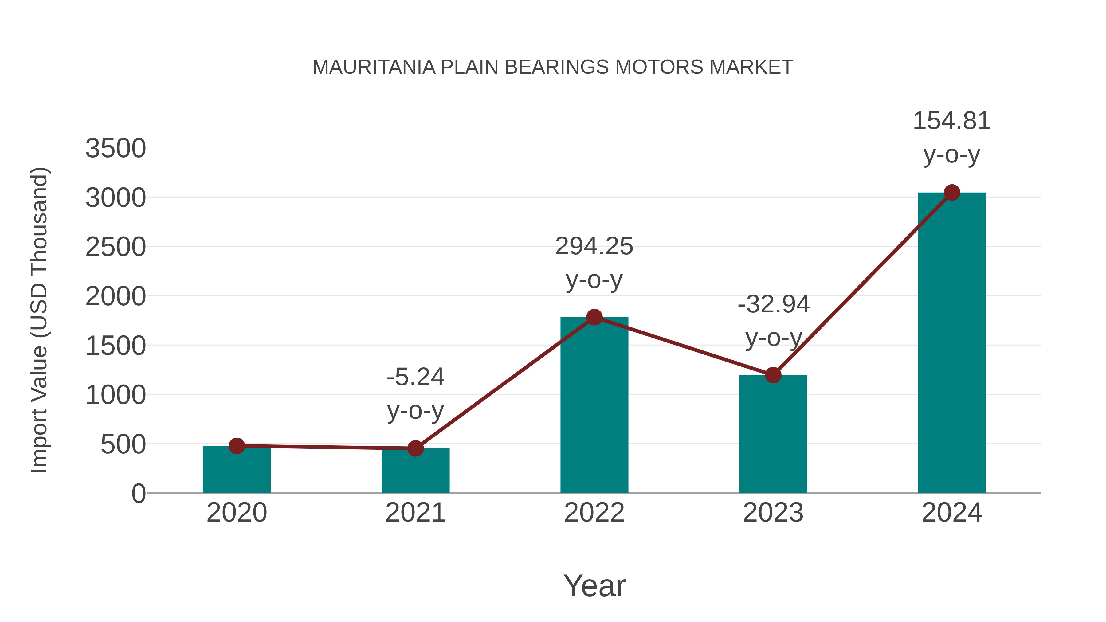  Mauritania Plain Bearings Motors Market: Import Trend Analysis