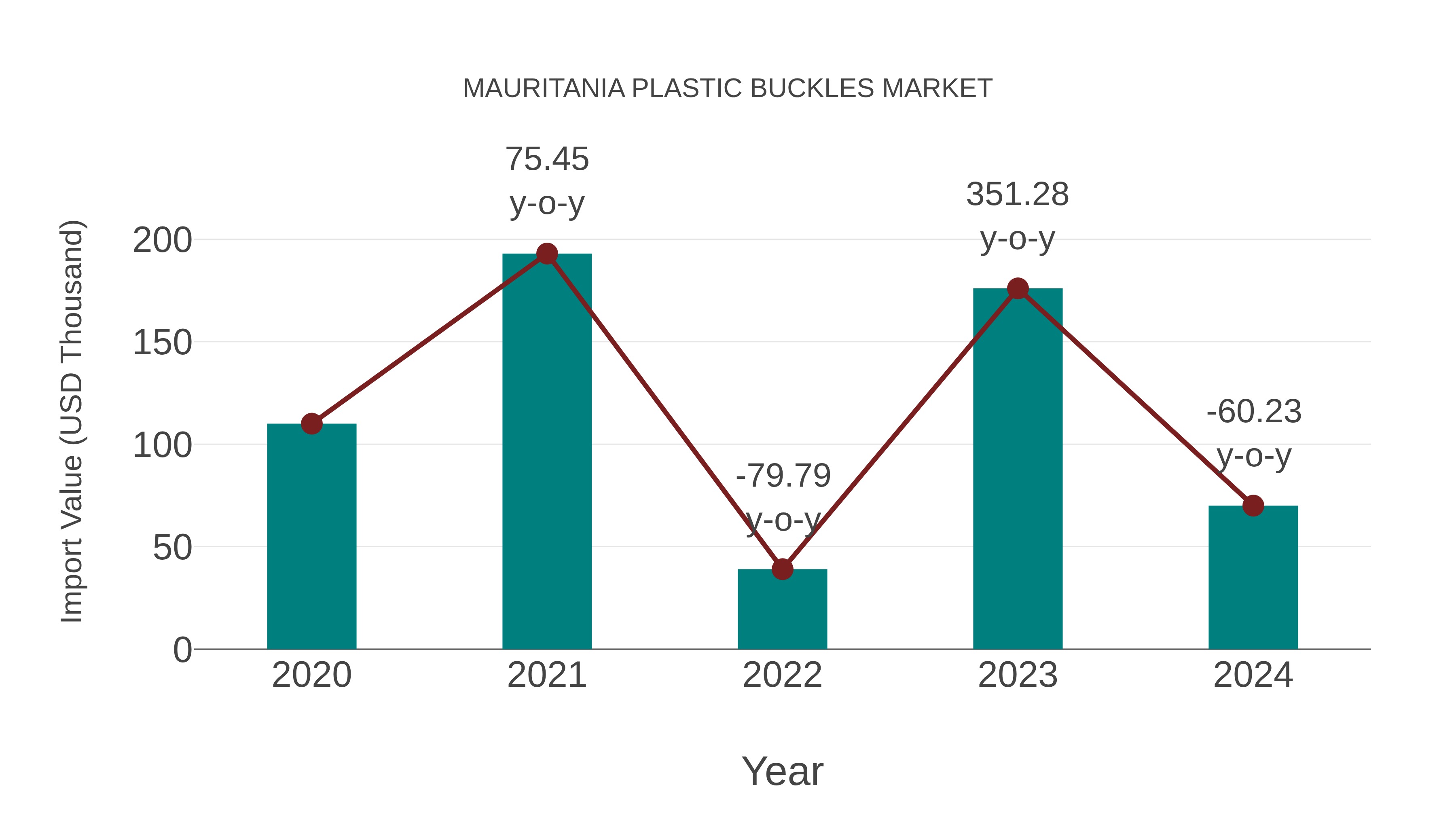 Mauritania Plastic Buckles Market: Import Trend Analysis